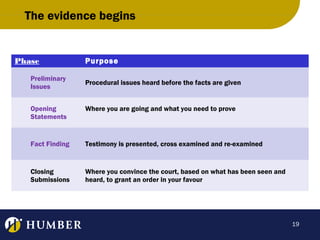 The evidence begins

Phase
Preliminary
Issues

Purpose
Procedural issues heard before the facts are given

Opening
Statements

Where you are going and what you need to prove

Fact Finding

Testimony is presented, cross examined and re-examined

Closing
Submissions

Where you convince the court, based on what has been seen and
heard, to grant an order in your favour

19

 