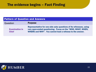 The evidence begins – Fact Finding

Pattern of Question and Answers
Question
Examination in
Chief

Purpose
Representative for one side asks questions of its witnesses, using
very open-ended questioning. Focus on the “WHO, WHAT, WHEN,
WHERE and WHY”. You cannot lead a witness to the answer.

22

 