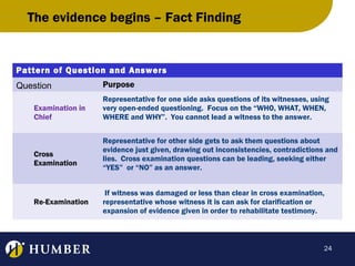 The evidence begins – Fact Finding

Pattern of Question and Answers
Question
Examination in
Chief

Cross
Examination

Re-Examination

Purpose
Representative for one side asks questions of its witnesses, using
very open-ended questioning. Focus on the “WHO, WHAT, WHEN,
WHERE and WHY”. You cannot lead a witness to the answer.
Representative for other side gets to ask them questions about
evidence just given, drawing out inconsistencies, contradictions and
lies. Cross examination questions can be leading, seeking either
“YES” or “NO” as an answer.
If witness was damaged or less than clear in cross examination,
representative whose witness it is can ask for clarification or
expansion of evidence given in order to rehabilitate testimony.

24

 