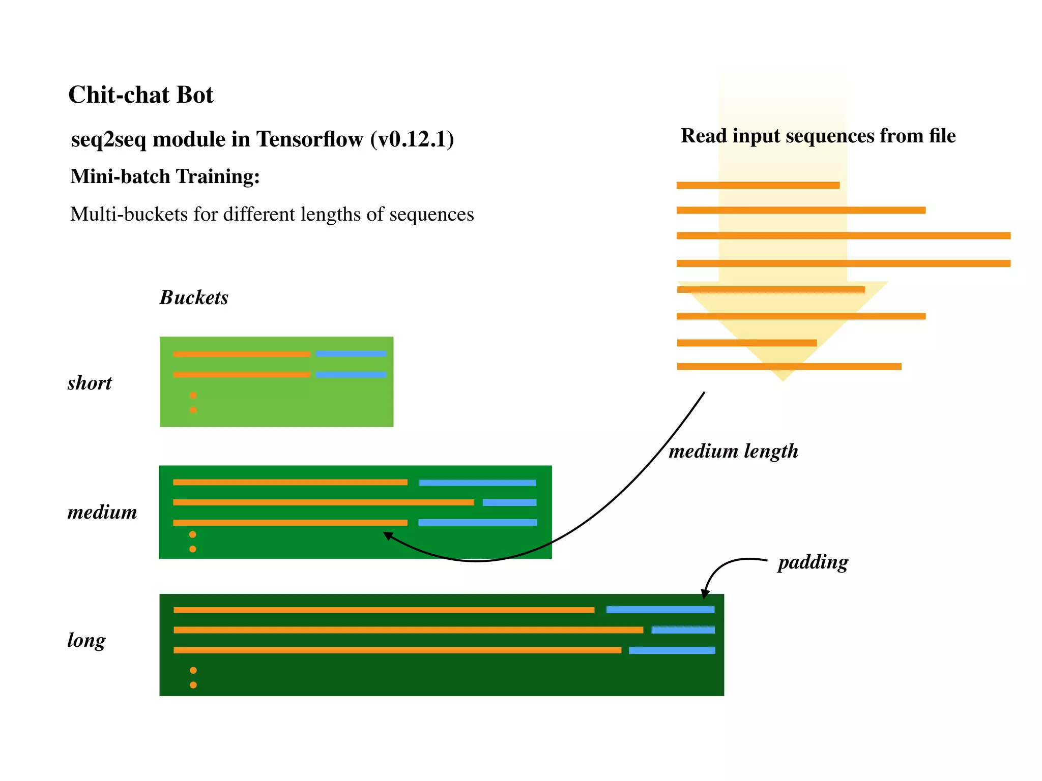 short
medium
long
Read input sequences from ﬁle
medium length
padding
Buckets
Chit-chat Bot
Mini-batch Training:
Multi-buckets for different lengths of sequences
seq2seq module in Tensorﬂow (v0.12.1)
 