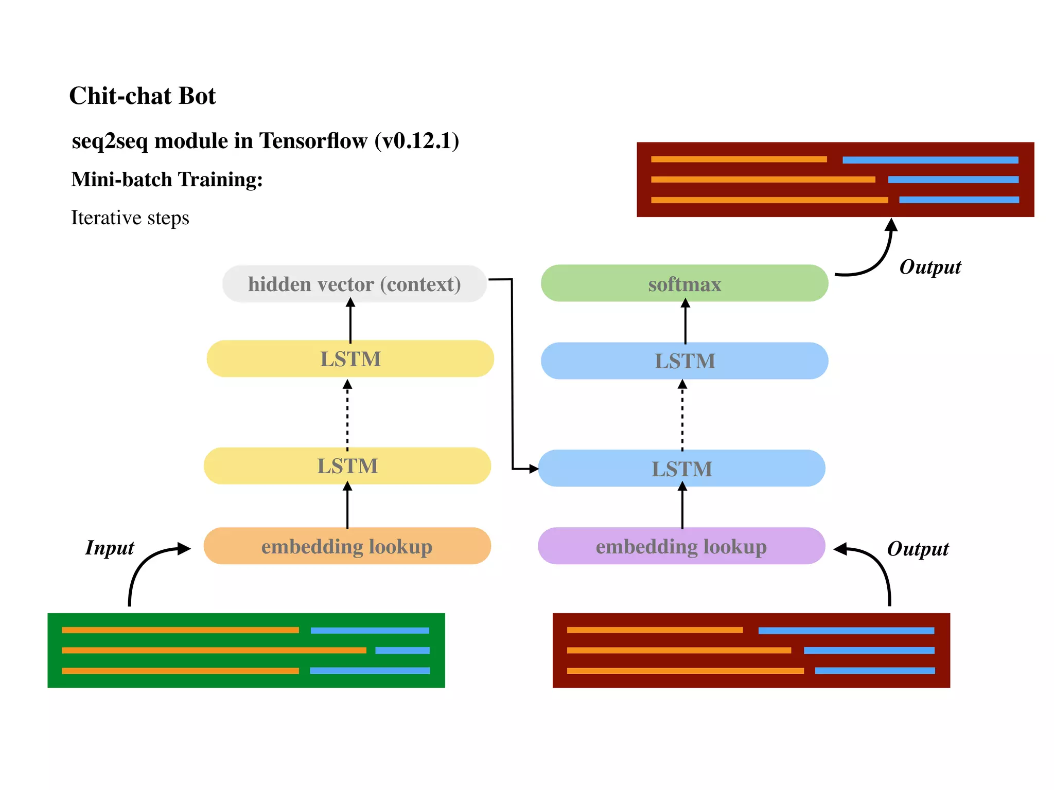 LSTM
LSTM
LSTM
LSTM
embedding lookup embedding lookup
softmaxhidden vector (context)
Input
Output
Chit-chat Bot
Mini-batch Training:
Iterative steps
Output
seq2seq module in Tensorﬂow (v0.12.1)
 