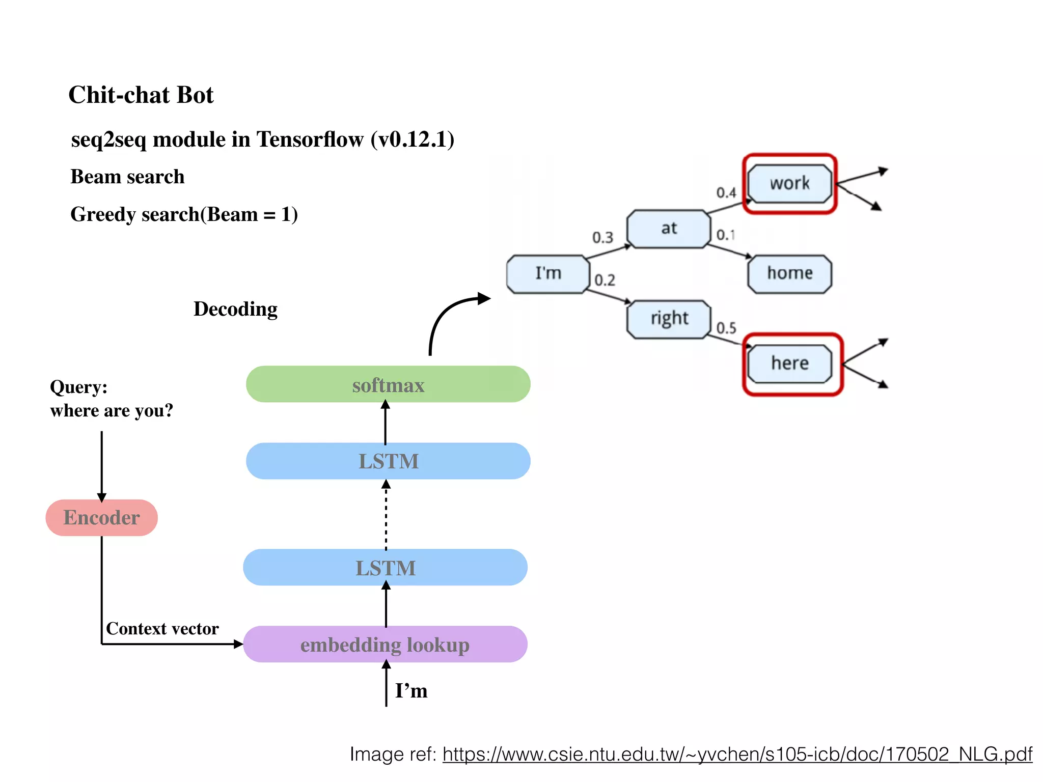 Chit-chat Bot
Beam search
Greedy search(Beam = 1)
seq2seq module in Tensorﬂow (v0.12.1)
Image ref: https://www.csie.ntu.edu.tw/~yvchen/s105-icb/doc/170502_NLG.pdf
LSTM
LSTM
embedding lookup
softmax
Decoding
Context vector
I’m
Encoder
Query:
where are you?
 