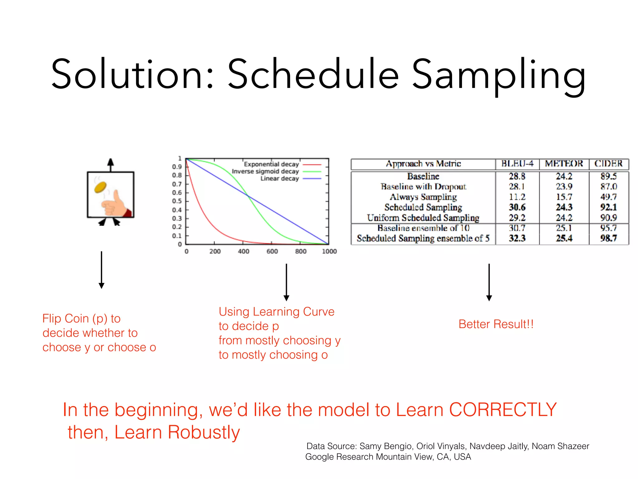 Solution: Schedule Sampling
Flip Coin (p) to
decide whether to
choose y or choose o
Using Learning Curve
to decide p
from mostly choosing y
to mostly choosing o
In the beginning, we’d like the model to Learn CORRECTLY
then, Learn Robustly
Data Source: Samy Bengio, Oriol Vinyals, Navdeep Jaitly, Noam Shazeer
Google Research Mountain View, CA, USA
Better Result!!
 