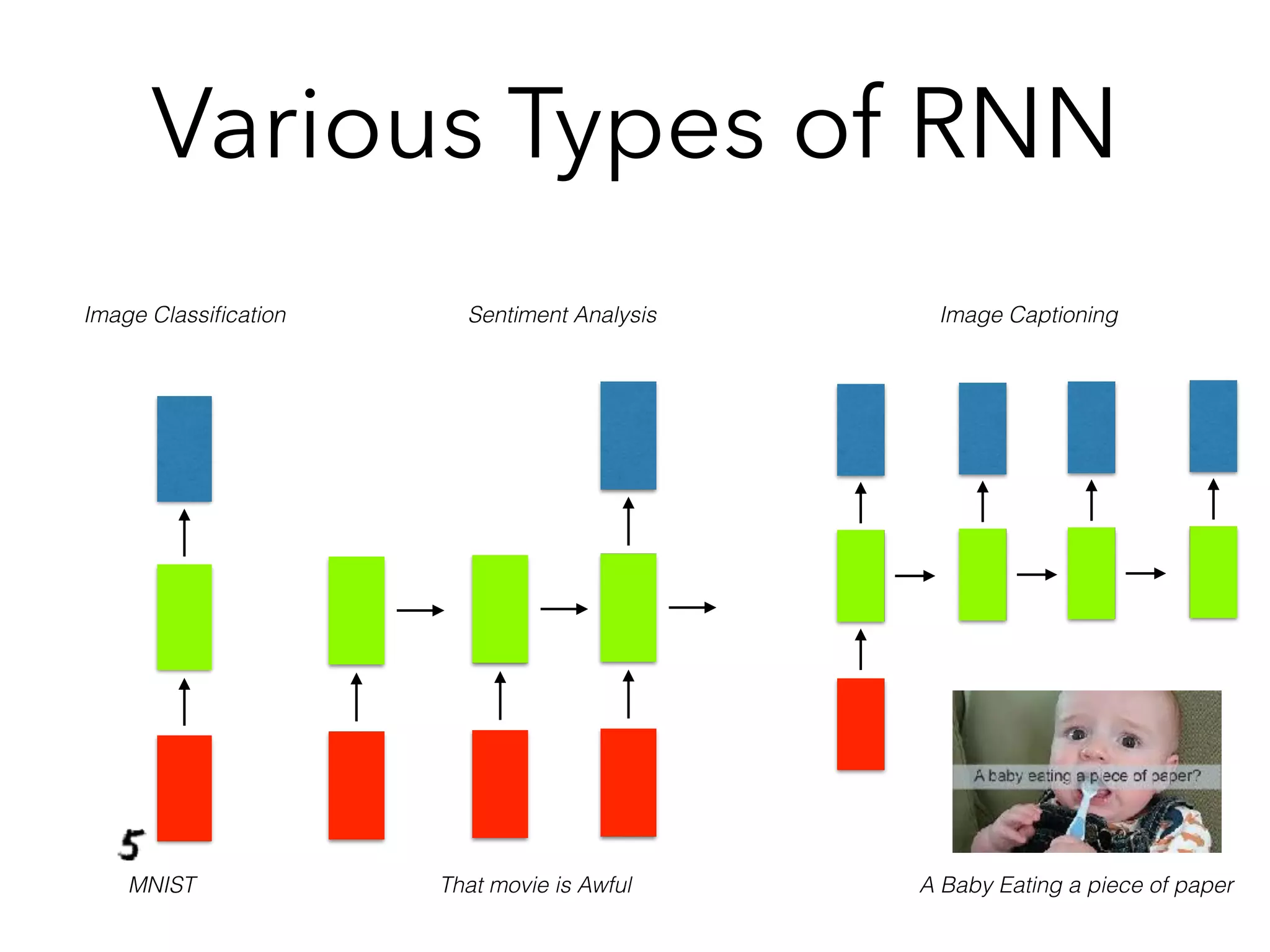 Various Types of RNN
Image Classiﬁcation Sentiment Analysis Image Captioning
That movie is AwfulMNIST A Baby Eating a piece of paper
 