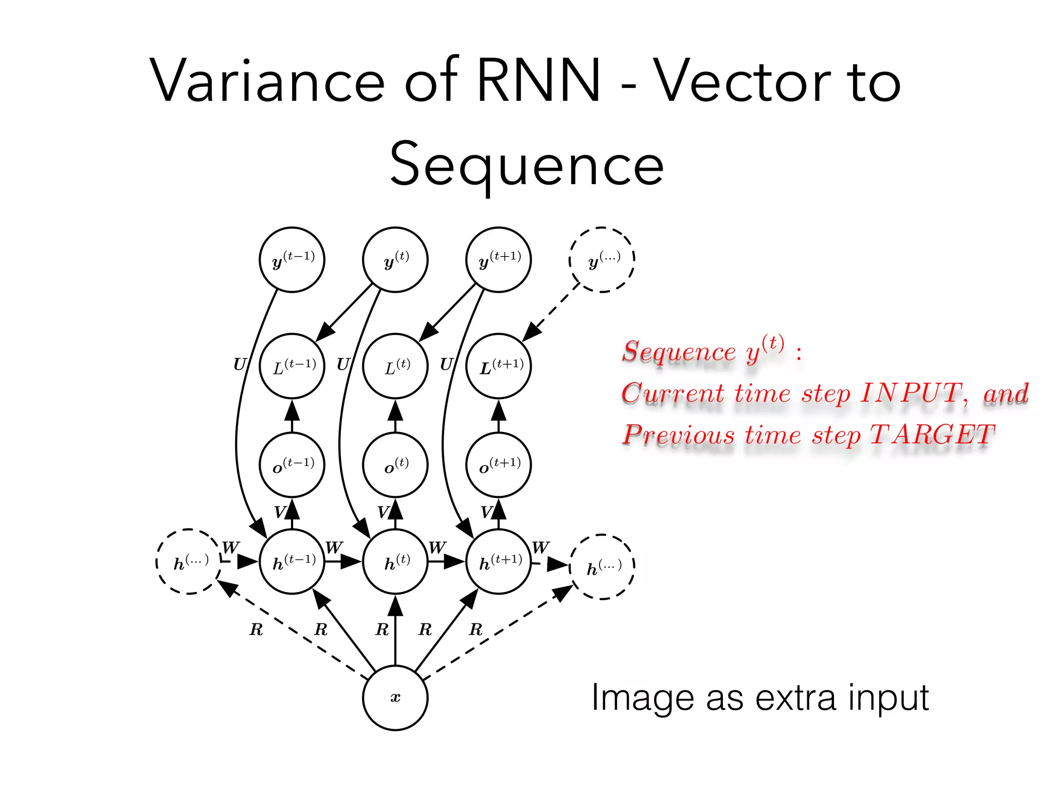 Variance of RNN - Vector to
Sequence
o(t 1)
o(t 1)
o(t)
o(t)
o(t+1)
o(t+1)
L(t 1)
L(t 1)
L(t)
L(t)
L(t+1)
L(t+1)
y(t 1)
y(t 1)
y(t)
y(t)
y(t+1)
y(t+1)
h(t 1)
h(t 1)
h(t)
h(t)
h(t+1)
h(t+1)
WW W W
h(... )
h(... )
h(... )
h(... )
V V V
U U U
xx
y(...)
y(...)
R R R R R
Sequence y(t)
:
Current time step INPUT, and
Previous time step TARGET
Image as extra input
 