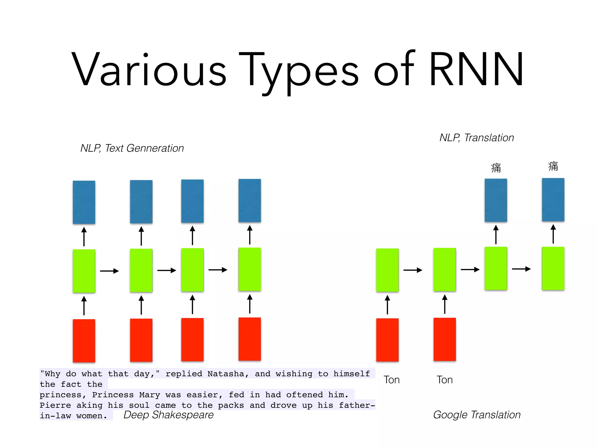 Various Types of RNN
NLP, Text Genneration
Deep Shakespeare
NLP, Translation
Google Translation
"Why do what that day," replied Natasha, and wishing to himself
the fact the
princess, Princess Mary was easier, fed in had oftened him.
Pierre aking his soul came to the packs and drove up his father-
in-law women.
Ton Ton
痛 痛
 