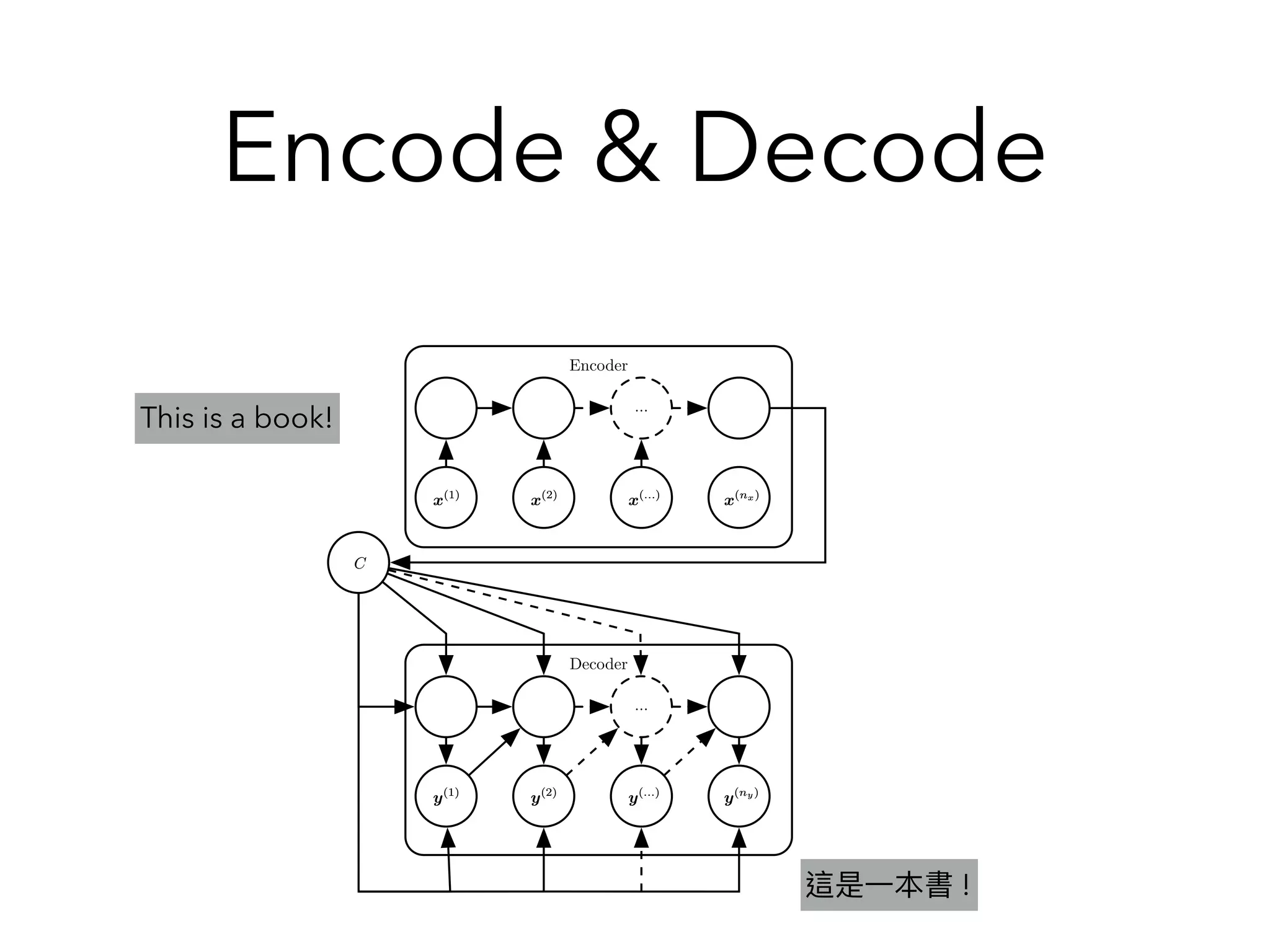 Encode & Decode
CHAPTER 10. SEQUENCE MODELING: RECURRENT AND RECURSIVE NETS
10.4 Encoder-Decoder Sequence-to-Sequence Architec-
tures
We have seen in ﬁgure 10.5 how an RNN can map an input sequence to a ﬁxed-size
vector. We have seen in ﬁgure 10.9 how an RNN can map a ﬁxed-size vector to a
sequence. We have seen in ﬁgures 10.3, 10.4, 10.10 and 10.11 how an RNN can
map an input sequence to an output sequence of the same length.
Encoder
…
x(1)
x(1)
x(2)
x(2)
x(...)
x(...)
x(nx)
x(nx)
Decoder
…
y(1)
y(1)
y(2)
y(2)
y(...)
y(...)
y(ny)
y(ny)
CC
Figure 10.12: Example of an encoder-decoder or sequence-to-sequence RNN architecture,
這是⼀一本書 !
This is a book!
 