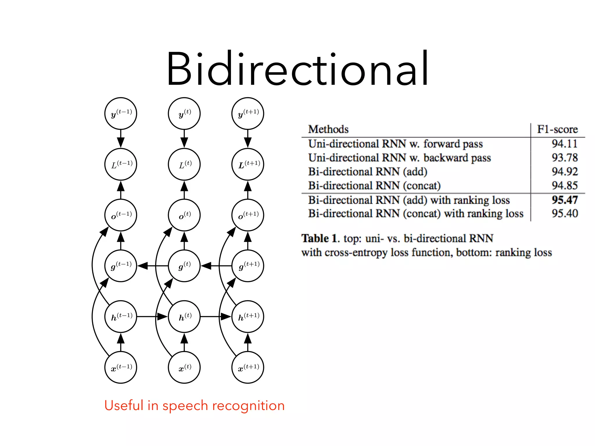 Bidirectional
PTER 10. SEQUENCE MODELING: RECURRENT AND RECURSIVE NETS
ence still has one restriction, which is that the length of both sequences must
he same. We describe how to remove this restriction in section 10.4.
o(t 1)
o(t 1)
o(t)
o(t)
o(t+1)
o(t+1)
L(t 1)
L(t 1)
L(t)
L(t)
L(t+1)
L(t+1)
y(t 1)
y(t 1)
y(t)
y(t)
y(t+1)
y(t+1)
h(t 1)
h(t 1)
h(t)
h(t)
h(t+1)
h(t+1)
x(t 1)
x(t 1)
x(t)
x(t)
x(t+1)
x(t+1)
g(t 1)
g(t 1)
g(t)
g(t)
g(t+1)
g(t+1)
e 10.11: Computation of a typical bidirectional recurrent neural network, meant
arn to map input sequences x to target sequences y, with loss L(t)
at each step t.
h recurrence propagates information forward in time (towards the right) while the
urrence propagates information backward in time (towards the left). Thus at each
Useful in speech recognition
 