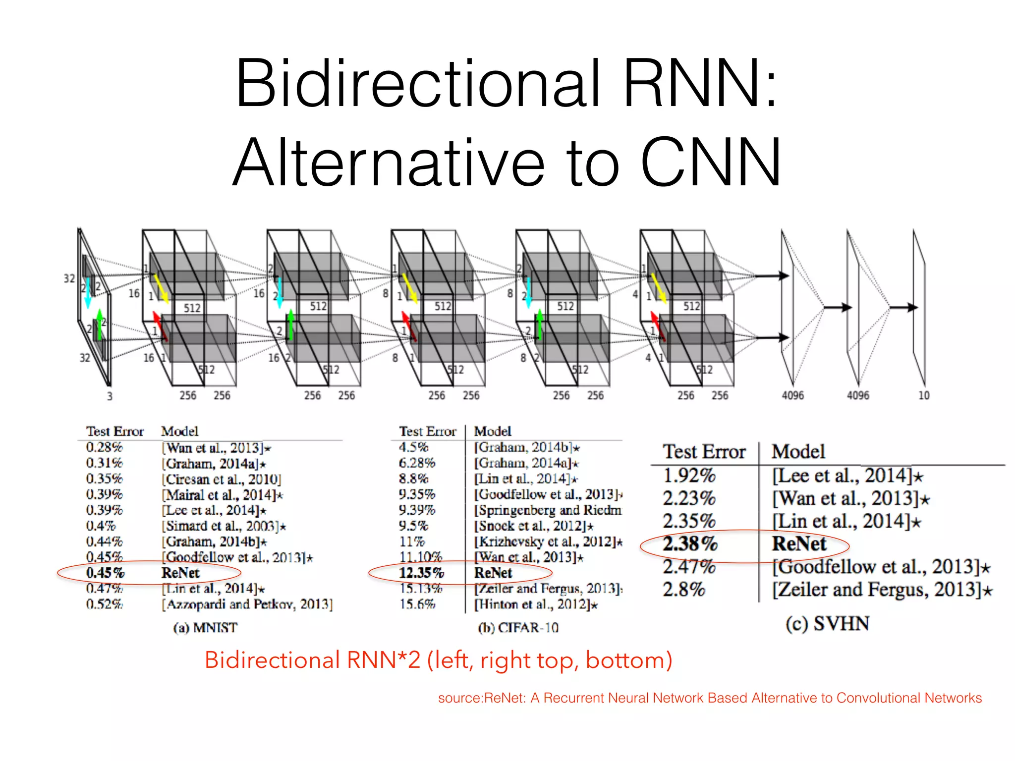 Bidirectional RNN:
Alternative to CNN
source:ReNet: A Recurrent Neural Network Based Alternative to Convolutional Networks
Bidirectional RNN*2 (left, right top, bottom)
 