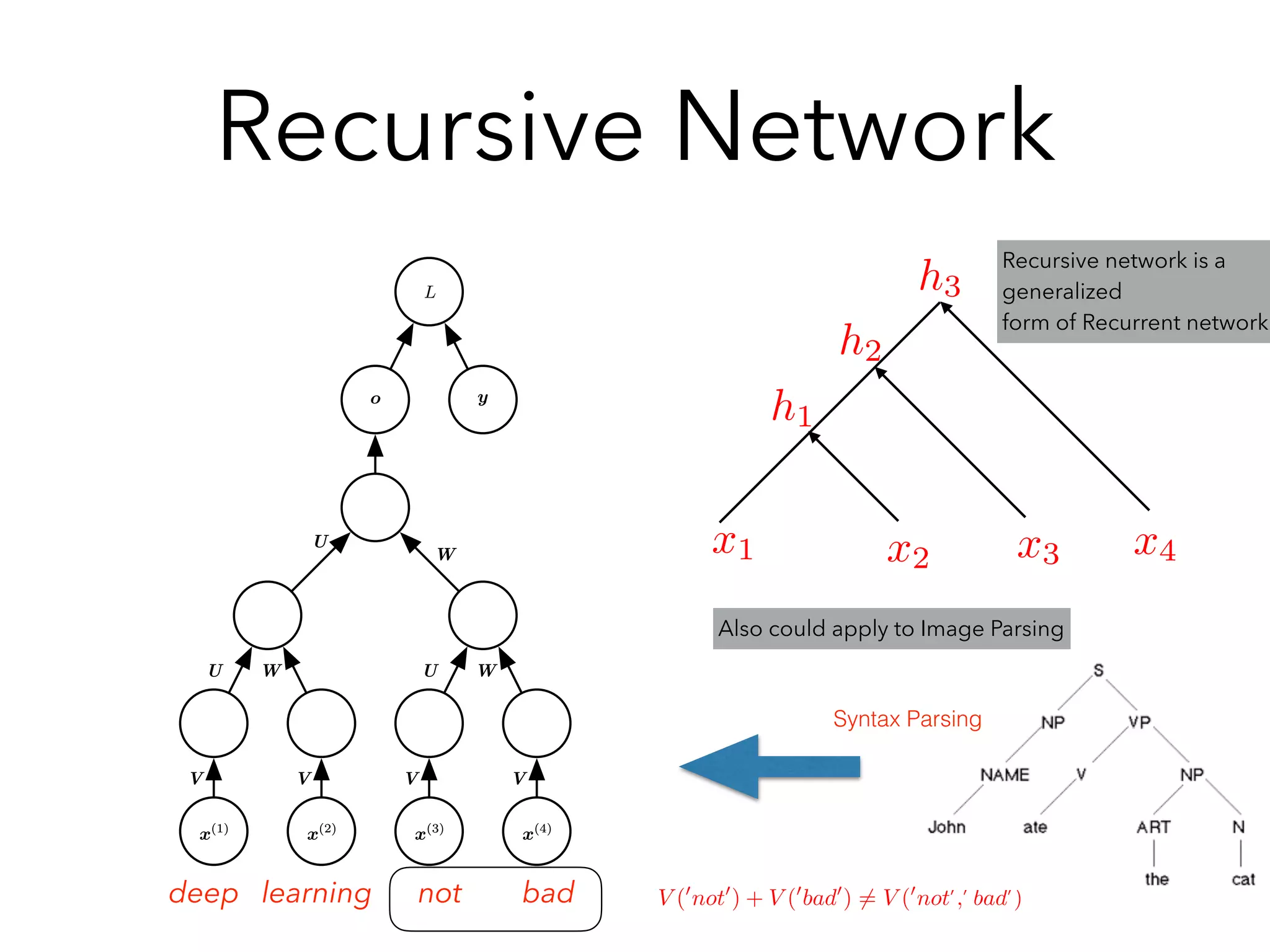 Recursive Network
be mitigated by introducing skip connections in the hidden-to-hidden path, as
rated in ﬁgure 10.13c.
6 Recursive Neural Networks
x(1)
x(1)
x(2)
x(2)
x(3)
x(3)
V V V
yy
LL
x(4)
x(4)
V
oo
U W U W
U
W
e 10.14: A recursive network has a computational graph that generalizes that of the
rent network from a chain to a tree. A variable-size sequence x(1)
, x(2)
, . . . , x(t)
can
deep learning not bad V (0
not0
) + V (0
bad0
) 6= V (0
not0
,0
bad0
)
x1 x2 x3 x4
h1
h2
h3
Recursive network is a
generalized
form of Recurrent network
Also could apply to Image Parsing
Syntax Parsing
 