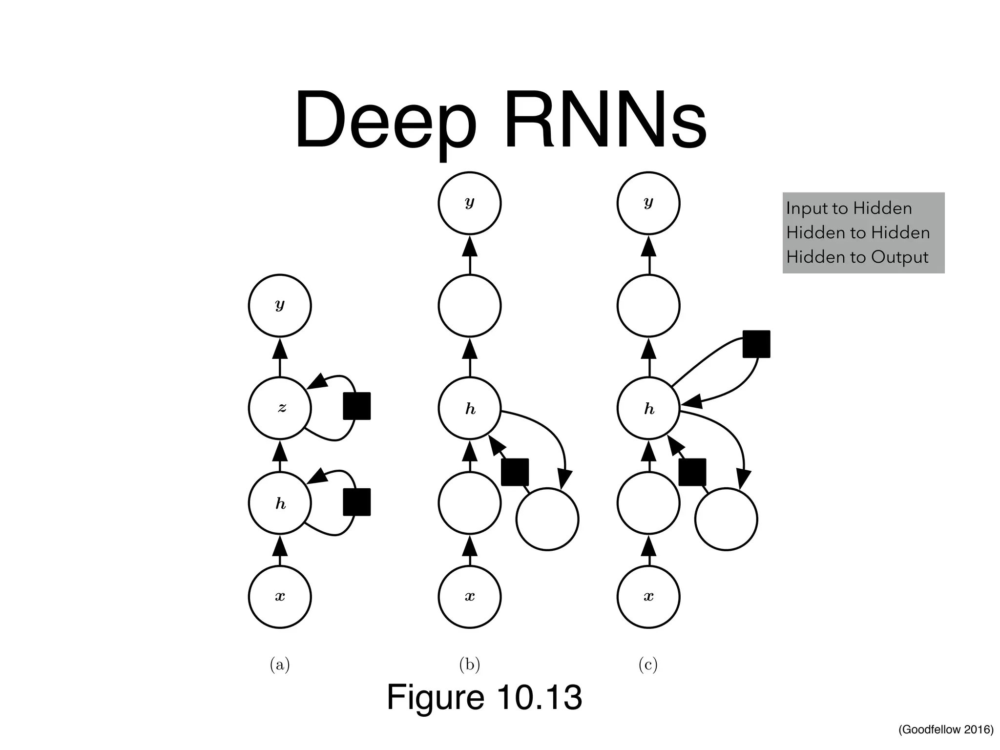(Goodfellow 2016)
Deep RNNs
h
y
x
z
(a) (b) (c)
x
h
y
x
h
y
Figure 10.13: A recurrent neural network can be made deep in many ways (Pascanu
Figure 10.13
Input to Hidden
Hidden to Hidden
Hidden to Output
 