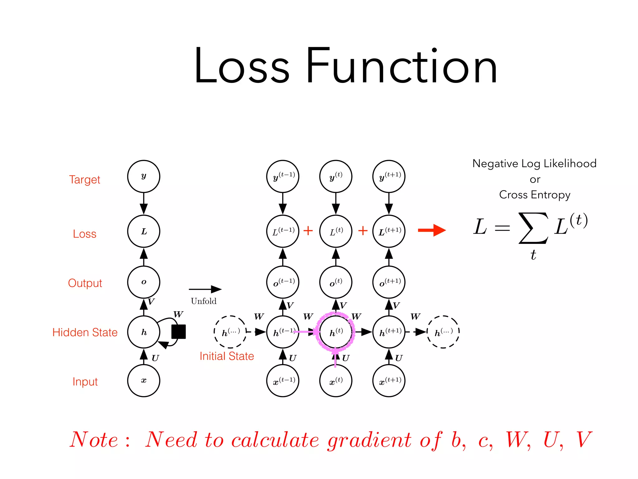 Loss Function
information ﬂow forward in time (computing outputs and losses) and backward
in time (computing gradients) by explicitly showing the path along which this
information ﬂows.
10.2 Recurrent Neural Networks
Armed with the graph unrolling and parameter sharing ideas of section 10.1, we
can design a wide variety of recurrent neural networks.
UU
VV
WW
o(t 1)
o(t 1)
hh
oo
yy
LL
xx
o(t)
o(t)
o(t+1)
o(t+1)
L(t 1)
L(t 1)
L(t)
L(t)
L(t+1)
L(t+1)
y(t 1)
y(t 1)
y(t)
y(t)
y(t+1)
y(t+1)
h(t 1)
h(t 1)
h(t)
h(t)
h(t+1)
h(t+1)
x(t 1)
x(t 1)
x(t)
x(t)
x(t+1)
x(t+1)
WWWW WW WW
h(... )
h(... )
h(... )
h(... )
VV VV VV
UU UU UU
Unfold
Figure 10.3: The computational graph to compute the training loss of a recurrent network
that maps an input sequence of x values to a corresponding sequence of output o values.
A loss L measures how far each o is from the corresponding training target y. When using
softmax outputs, we assume o is the unnormalized log probabilities. The loss L internally
computes ˆy = softmax(o) and compares this to the target y. The RNN has input to hidden
+ + L =
X
t
L(t)
Initial State
Input
Hidden State
Output
Loss
Target
Negative Log Likelihood
or
Cross Entropy
Note : Need to calculate gradient of b, c, W, U, V
 