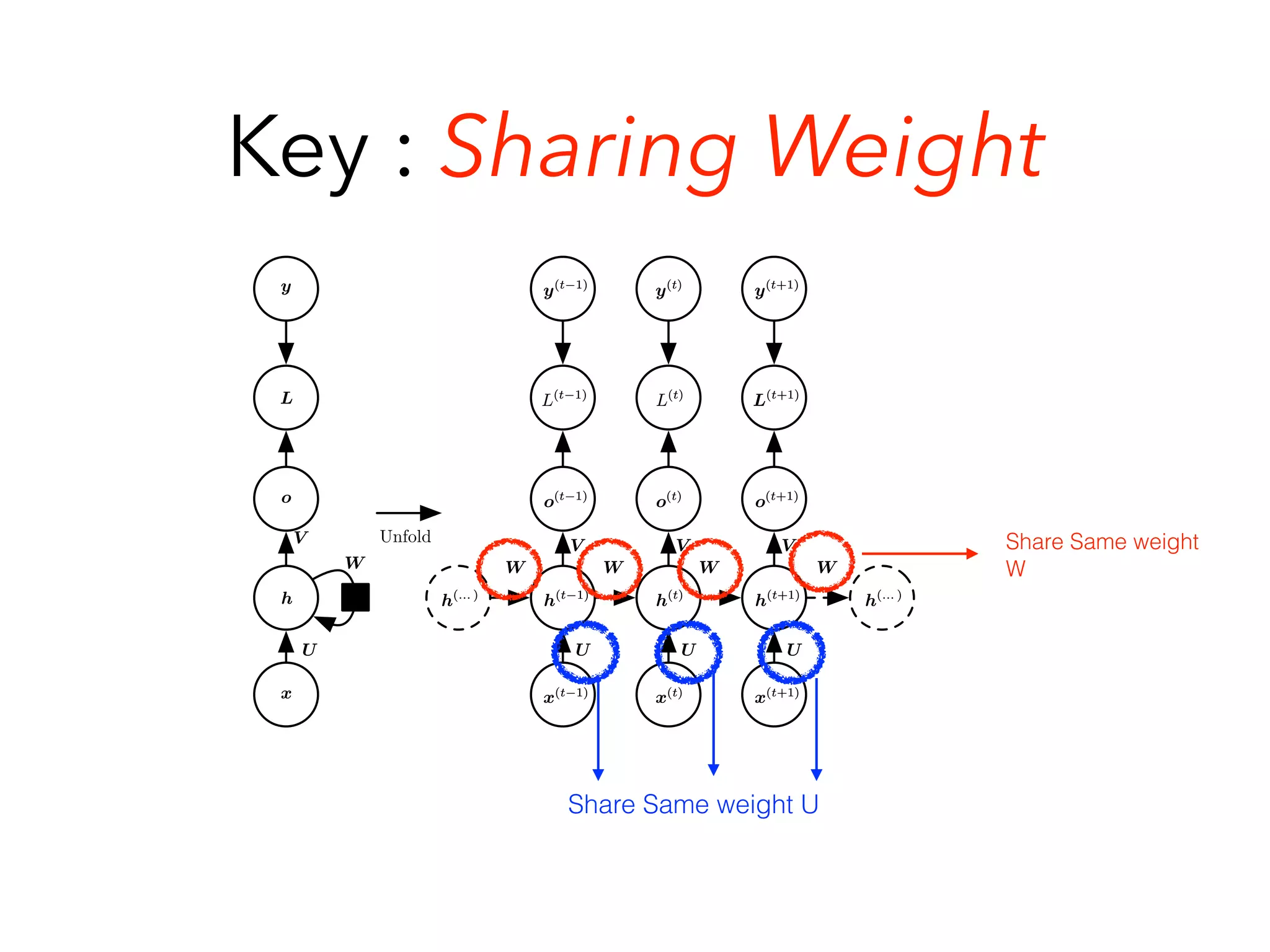 Key : Sharing Weight
in time (computing gradients) by explicitly showing the path along which this
information ﬂows.
10.2 Recurrent Neural Networks
Armed with the graph unrolling and parameter sharing ideas of section 10.1, we
can design a wide variety of recurrent neural networks.
UU
VV
WW
o(t 1)
o(t 1)
hh
oo
yy
LL
xx
o(t)
o(t)
o(t+1)
o(t+1)
L(t 1)
L(t 1)
L(t)
L(t)
L(t+1)
L(t+1)
y(t 1)
y(t 1)
y(t)
y(t)
y(t+1)
y(t+1)
h(t 1)
h(t 1)
h(t)
h(t)
h(t+1)
h(t+1)
x(t 1)
x(t 1)
x(t)
x(t)
x(t+1)
x(t+1)
WWWW WW WW
h(... )
h(... )
h(... )
h(... )
VV VV VV
UU UU UU
Unfold
Figure 10.3: The computational graph to compute the training loss of a recurrent network
that maps an input sequence of x values to a corresponding sequence of output o values.
A loss L measures how far each o is from the corresponding training target y. When using
softmax outputs, we assume o is the unnormalized log probabilities. The loss L internally
computes ˆy = softmax(o) and compares this to the target y. The RNN has input to hidden
connections parametrized by a weight matrix U, hidden-to-hidden recurrent connections
parametrized by a weight matrix W , and hidden-to-output connections parametrized by
Share Same weight
W
Share Same weight U
 