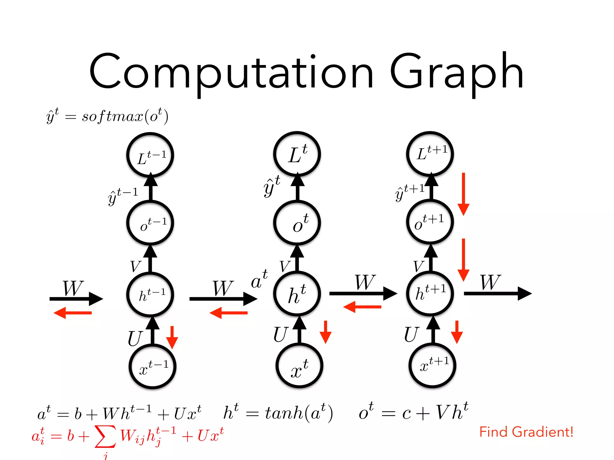 Computation Graph
htht 1 ht+1
ot+1
ot 1
ot
Lt
Lt 1 Lt+1
xt+1
xt 1
xt
WW W W
U U U
V VV
at
= b + Wht 1
+ Uxt
ht
= tanh(at
) ot
= c + V ht
ˆyt
= softmax(ot
)
ˆyt
ˆyt 1 ˆyt+1
at
i = b +
X
j
Wijht 1
j + Uxt
at
Find Gradient!
 