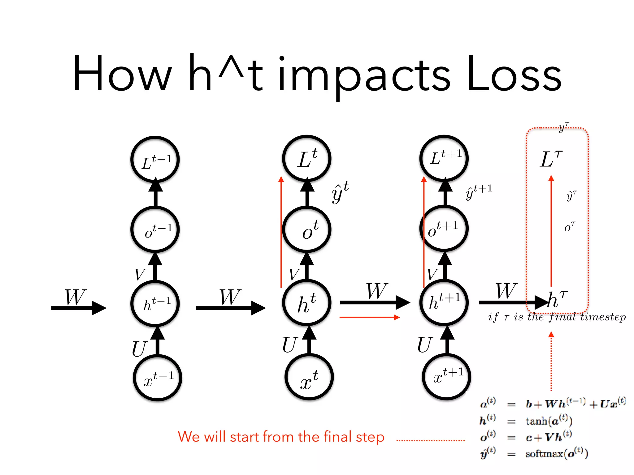 How h^t impacts Loss
htht 1 ht+1
ot+1
ot 1
ot
Lt
Lt 1 Lt+1
xt+1
xt 1
xt
WW W W
U U U
V VV
L⌧
h⌧
if ⌧ is the final timestep
We will start from the ﬁnal step
o⌧
ˆyt ˆyt+1
ˆy⌧
y⌧
 