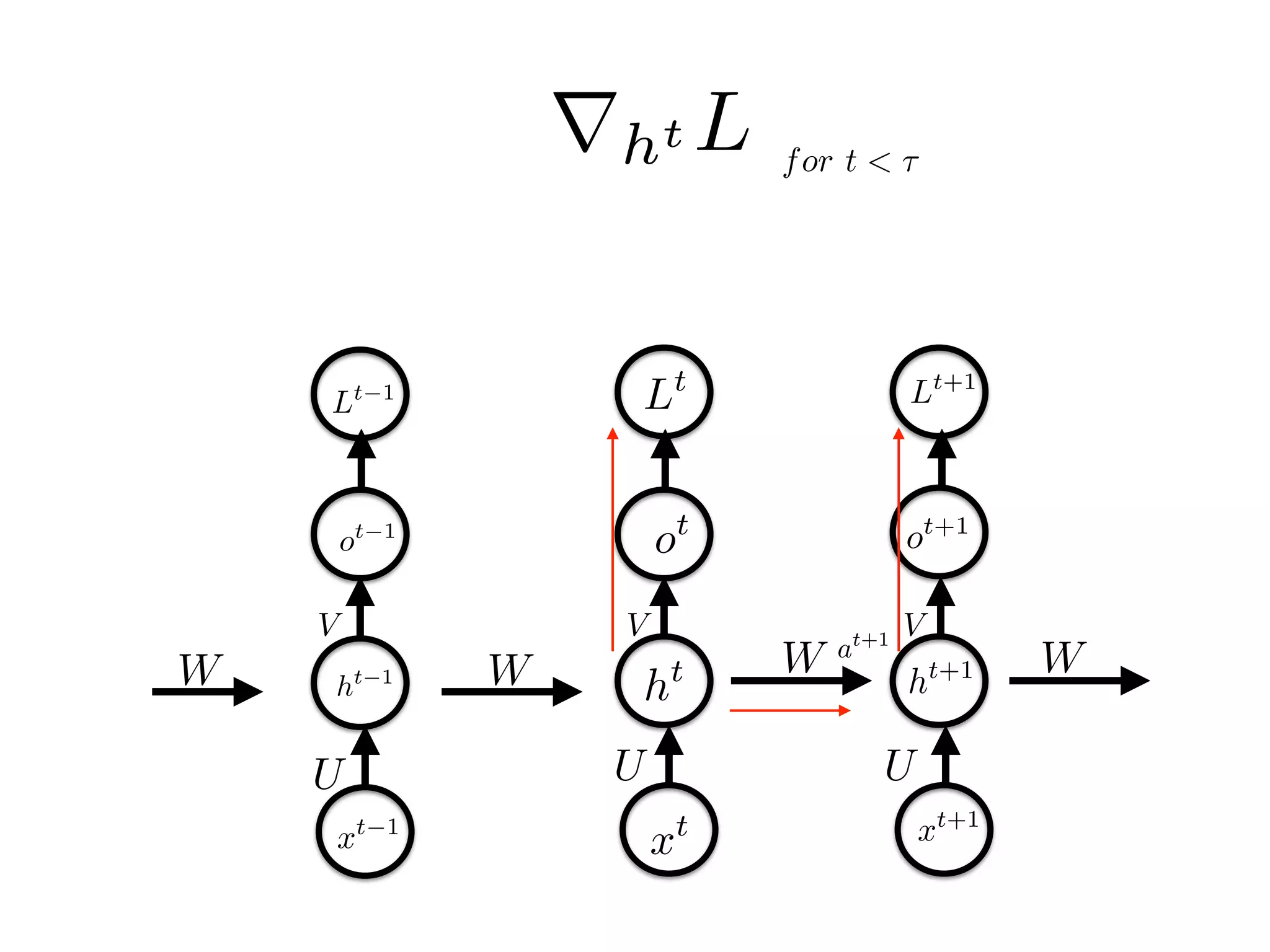 htht 1 ht+1
ot+1
ot 1
ot
Lt
Lt 1 Lt+1
xt+1
xt 1
xt
WW W W
U U U
V VV
for t < ⌧
rht L
at+1
 