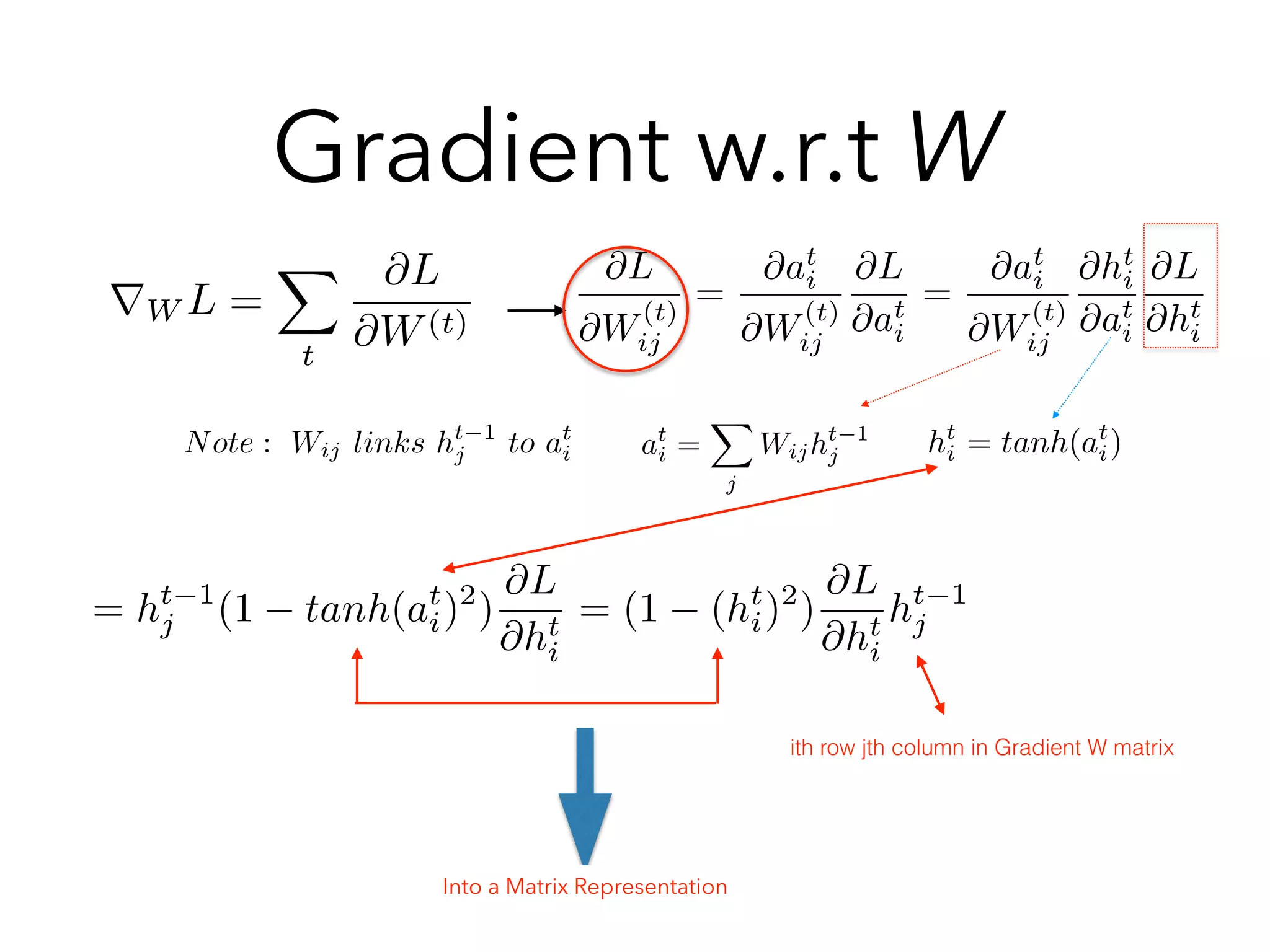 Gradient w.r.t W
rW L =
X
t
@L
@W(t)
Note : Wij links ht 1
j to at
i at
i =
X
j
Wijht 1
j
@L
@W
(t)
ij
=
@at
i
@W
(t)
ij
@L
@at
i
=
@at
i
@W
(t)
ij
@ht
i
@at
i
@L
@ht
i
ht
i = tanh(at
i)
= ht 1
j (1 tanh(at
i)2
)
@L
@ht
i
= (1 (ht
i)2
)
@L
@ht
i
ht 1
j
Into a Matrix Representation
ith row jth column in Gradient W matrix
 