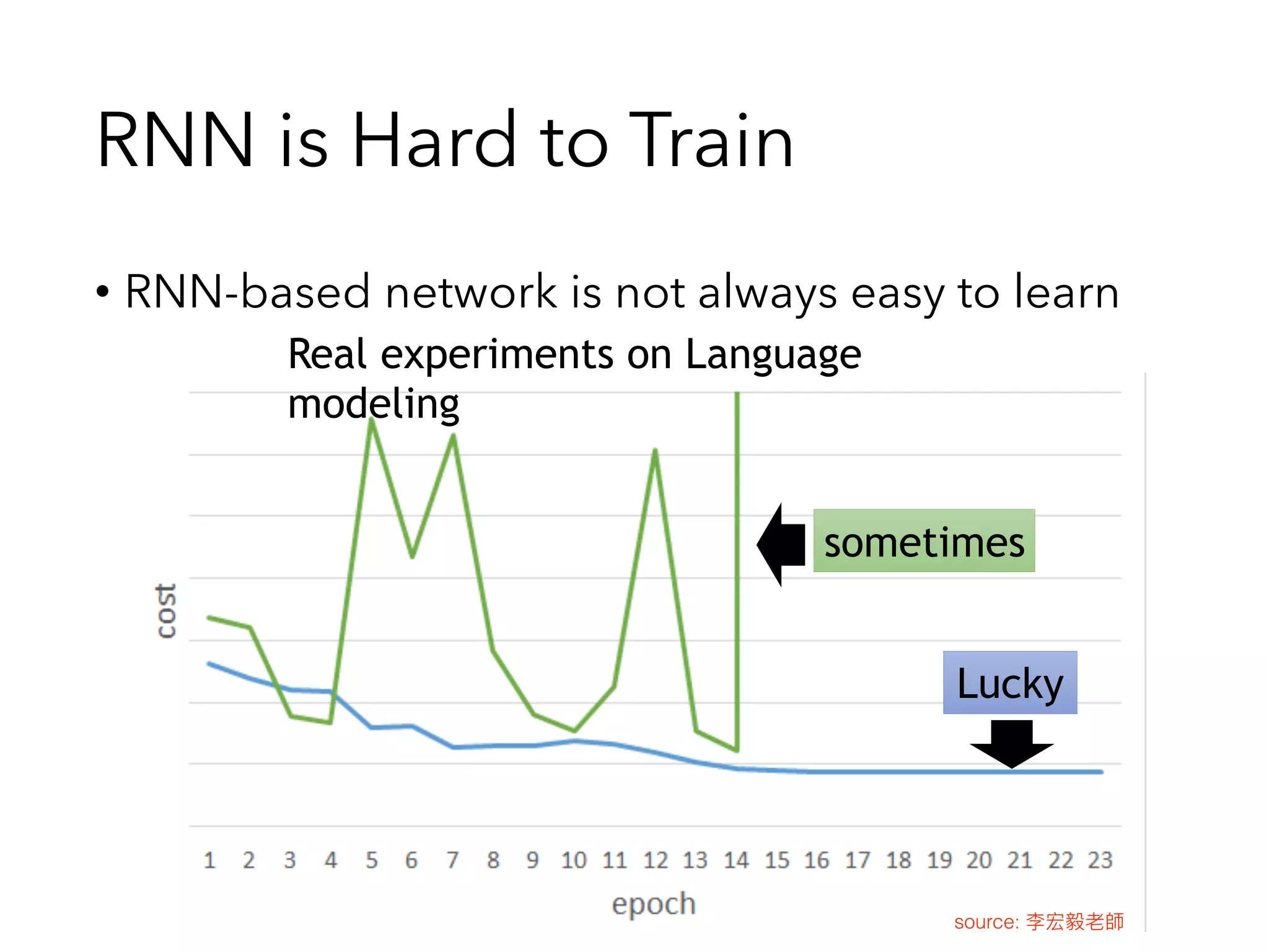 RNN is Hard to Train
• RNN-based network is not always easy to learn
Real experiments on Language
modeling
Lucky
sometimes
source: 李宏毅老師
 