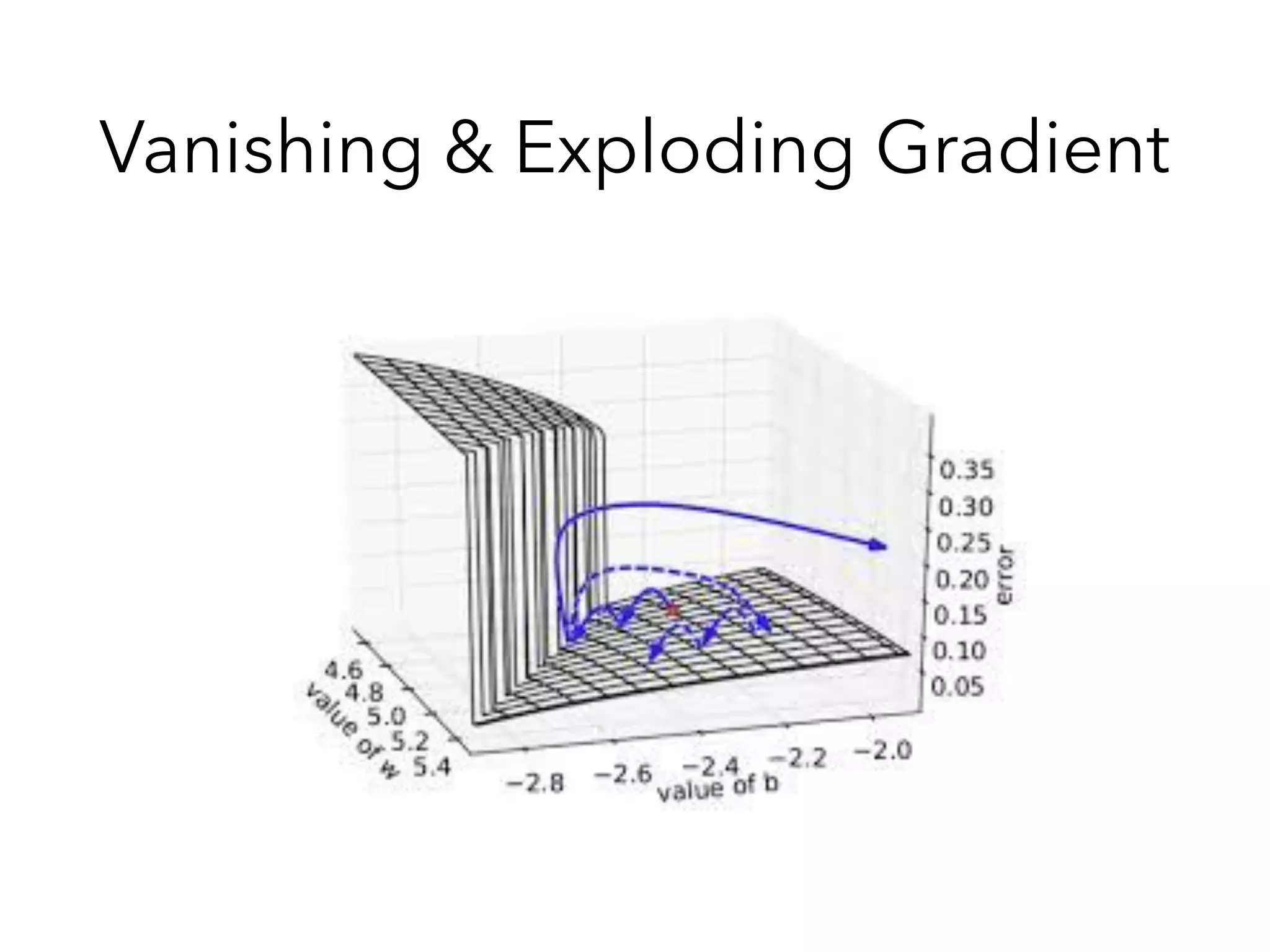 Vanishing & Exploding Gradient
 