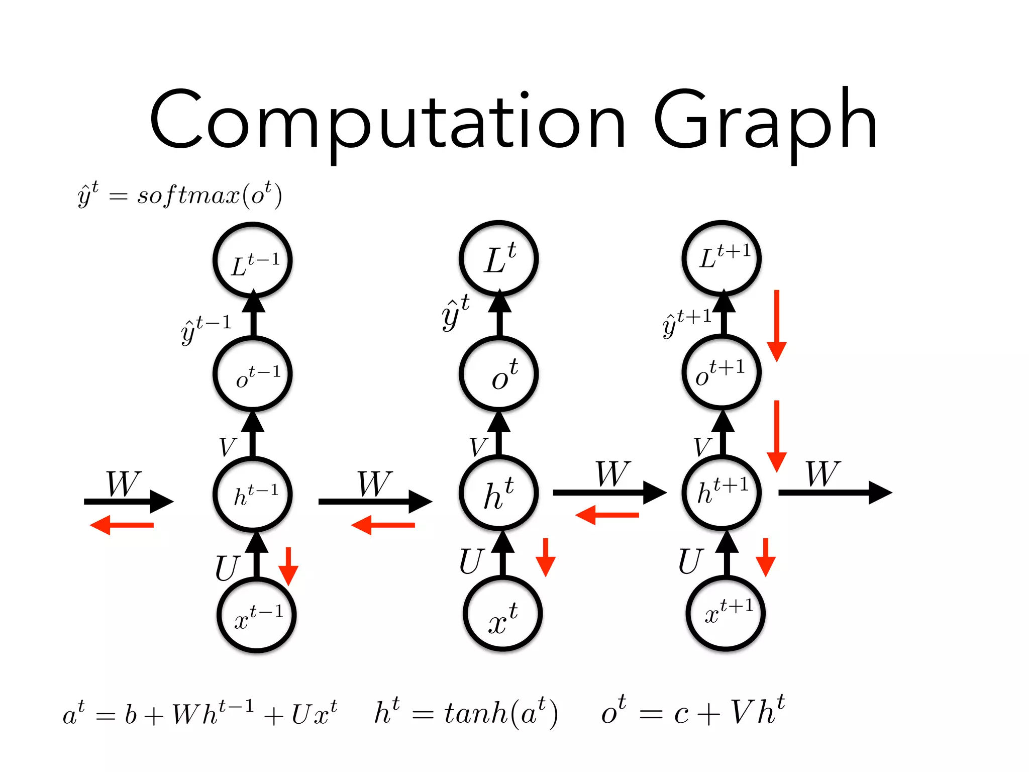 Computation Graph
htht 1 ht+1
ot+1
ot 1
ot
Lt
Lt 1 Lt+1
xt+1
xt 1
xt
WW W W
U U U
V VV
at
= b + Wht 1
+ Uxt
ht
= tanh(at
) ot
= c + V ht
ˆyt
= softmax(ot
)
ˆyt
ˆyt 1 ˆyt+1
 