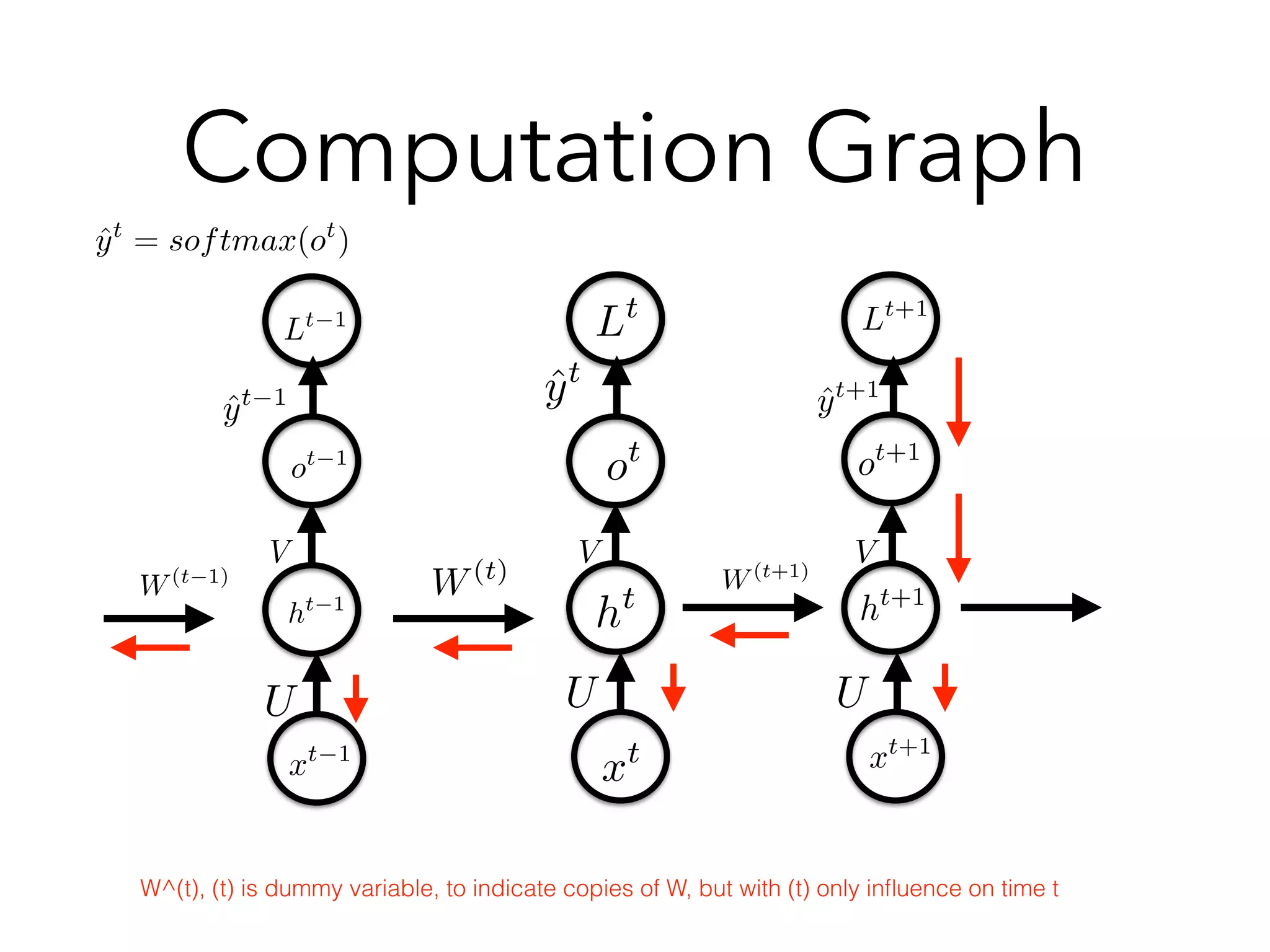 Computation Graph
htht 1 ht+1
ot+1
ot 1
ot
Lt
Lt 1 Lt+1
xt+1
xt 1
xt
U U U
V VV
ˆyt
= softmax(ot
)
ˆyt
ˆyt 1 ˆyt+1
W(t 1) W(t+1)
W(t)
W^(t), (t) is dummy variable, to indicate copies of W, but with (t) only inﬂuence on time t
 