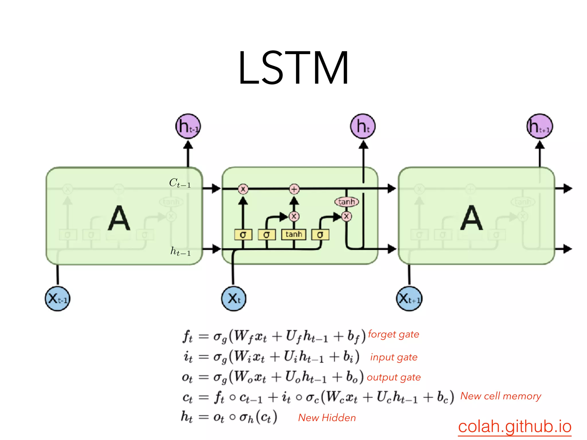 LSTM
Ct−1
ht−1
input gate
forget gate
output gate
New cell memory
New Hidden
colah.github.io
 