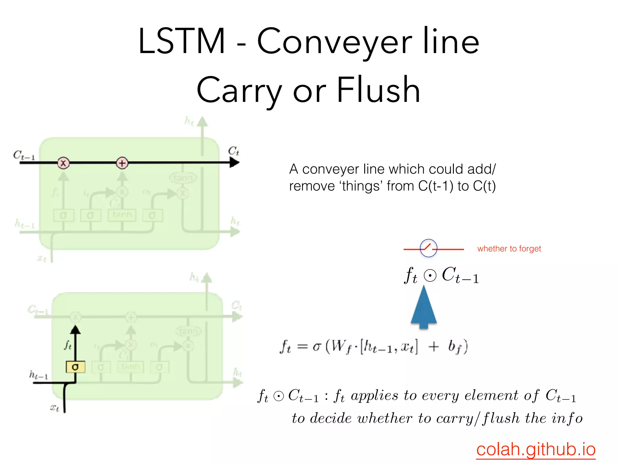 LSTM - Conveyer line
Carry or Flush
A conveyer line which could add/
remove ‘things’ from C(t-1) to C(t)
ft ⊙ Ct−1
ft ⊙ Ct−1 : ft applies to every element of Ct−1
to decide whether to carry/flush the info
colah.github.io
whether to forget
 