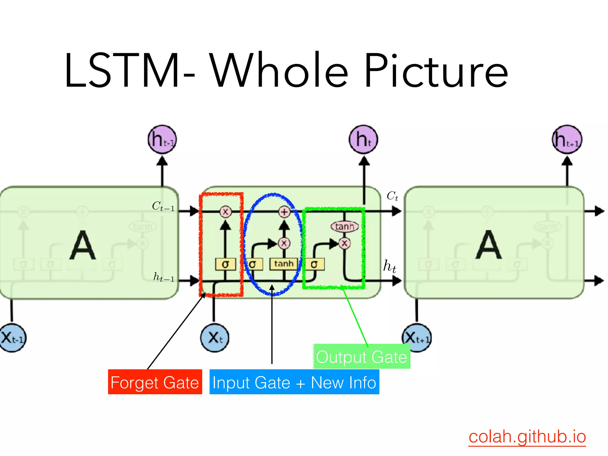 LSTM- Whole Picture
Ct−1
ht−1
ht
Ct
Forget Gate Input Gate + New Info
Output Gate
colah.github.io
 