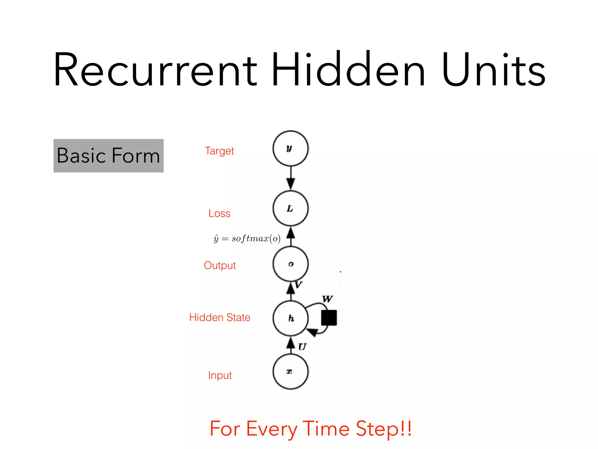 Recurrent Hidden Units
Input
Hidden State
Output
Loss
Target
ˆy = softmax(o)
For Every Time Step!!
Basic Form
 