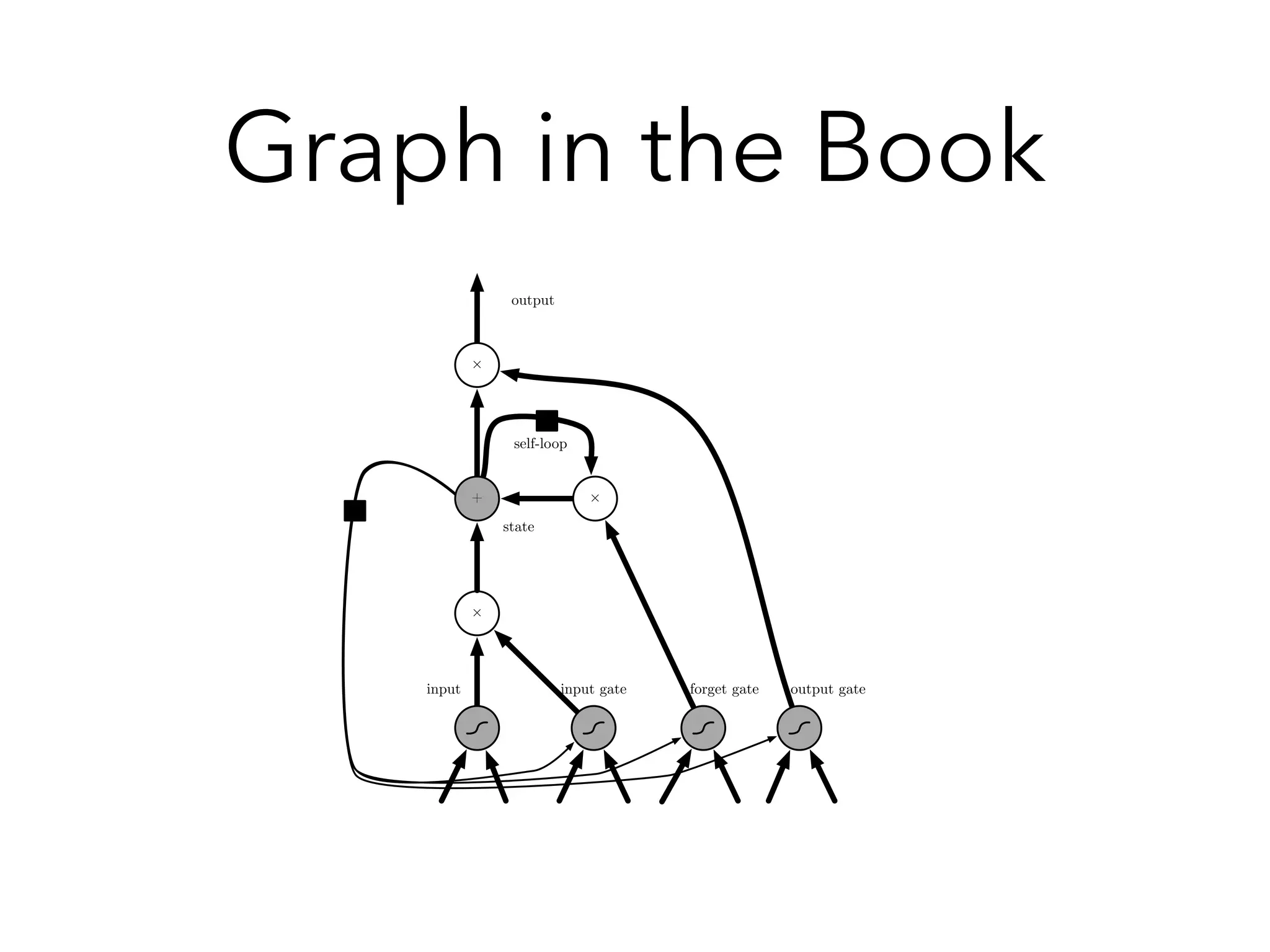 Graph in the BookCHAPTER 10. SEQUENCE MODELING: RECURRENT AND RECURSIVE NETS
at each time step.
×
input input gate forget gate output gate
output
state
self-loop
×
+ ×
Figure 10.16: Block diagram of the LSTM recurrent network “cell.” Cells are connected
recurrently to each other, replacing the usual hidden units of ordinary recurrent networks.
An input feature is computed with a regular artiﬁcial neuron unit. Its value can be
accumulated into the state if the sigmoidal input gate allows it. The state unit has a
linear self-loop whose weight is controlled by the forget gate. The output of the cell can
 