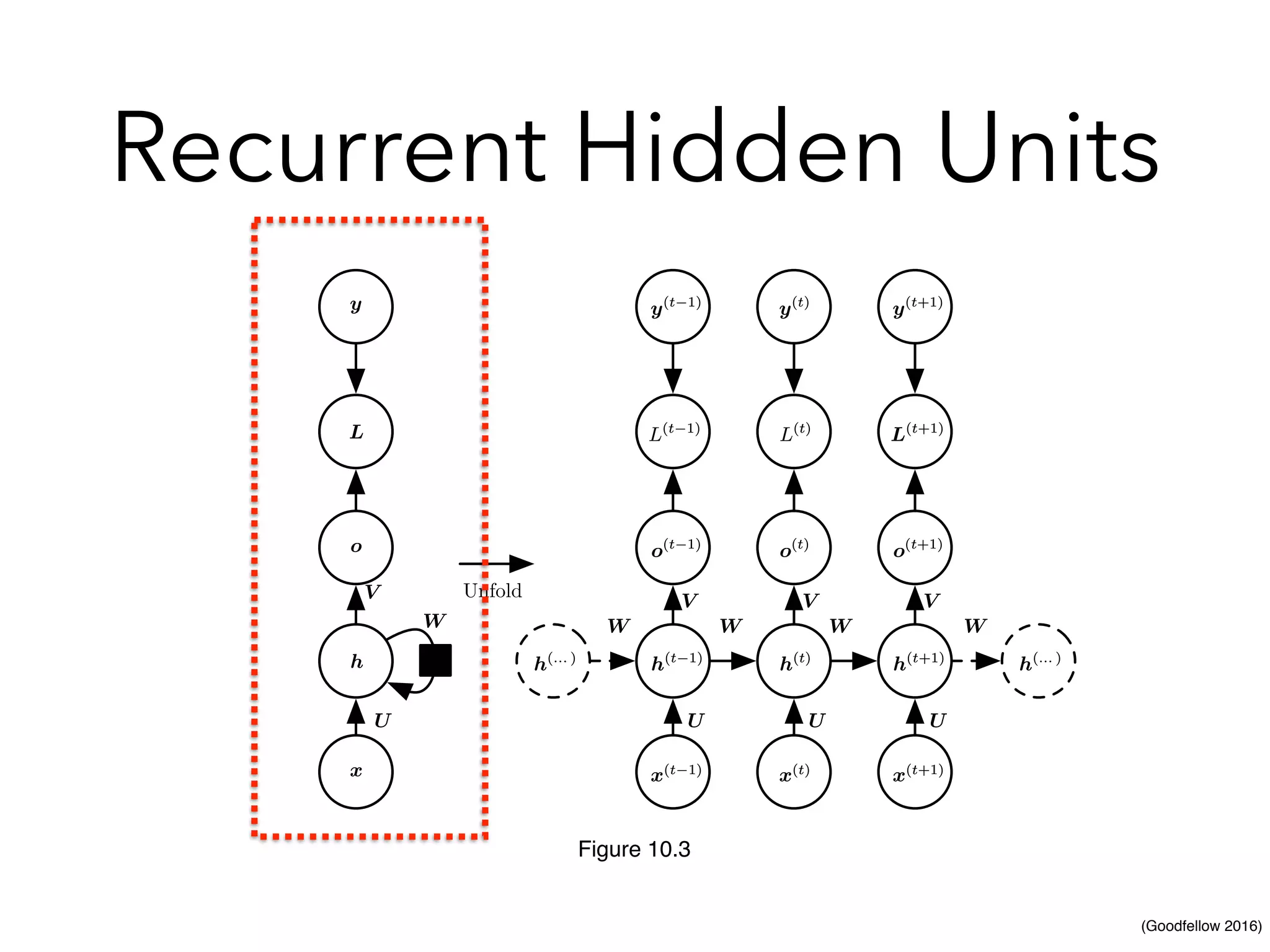 (Goodfellow 2016)
Recurrent Hidden Units
information ﬂows.
10.2 Recurrent Neural Networks
Armed with the graph unrolling and parameter sharing ideas of section 10.1, we
can design a wide variety of recurrent neural networks.
UU
VV
WW
o(t 1)
o(t 1)
hh
oo
yy
LL
xx
o(t)
o(t)
o(t+1)
o(t+1)
L(t 1)
L(t 1)
L(t)
L(t)
L(t+1)
L(t+1)
y(t 1)
y(t 1)
y(t)
y(t)
y(t+1)
y(t+1)
h(t 1)
h(t 1)
h(t)
h(t)
h(t+1)
h(t+1)
x(t 1)
x(t 1)
x(t)
x(t)
x(t+1)
x(t+1)
WWWW WW WW
h(... )
h(... )
h(... )
h(... )
VV VV VV
UU UU UU
Unfold
Figure 10.3: The computational graph to compute the training loss of a recurrent network
that maps an input sequence of x values to a corresponding sequence of output o values.
A loss L measures how far each o is from the corresponding training target y. When using
softmax outputs, we assume o is the unnormalized log probabilities. The loss L internally
Figure 10.3
 
