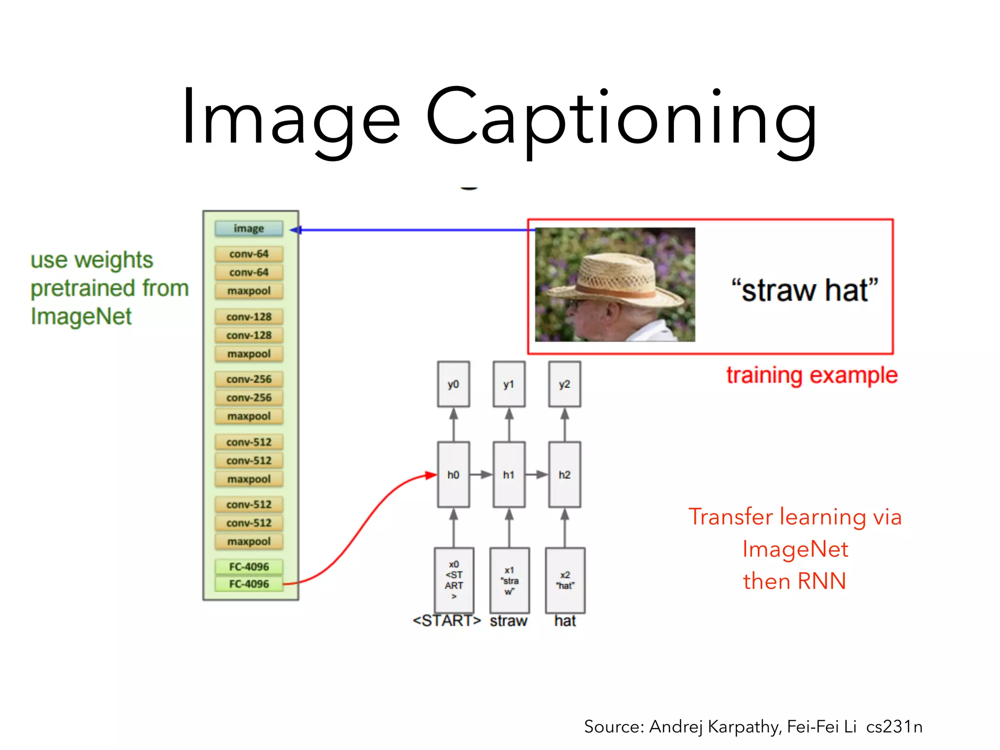 Image Captioning
Source: Andrej Karpathy, Fei-Fei Li cs231n
Transfer learning via
ImageNet
then RNN
 
