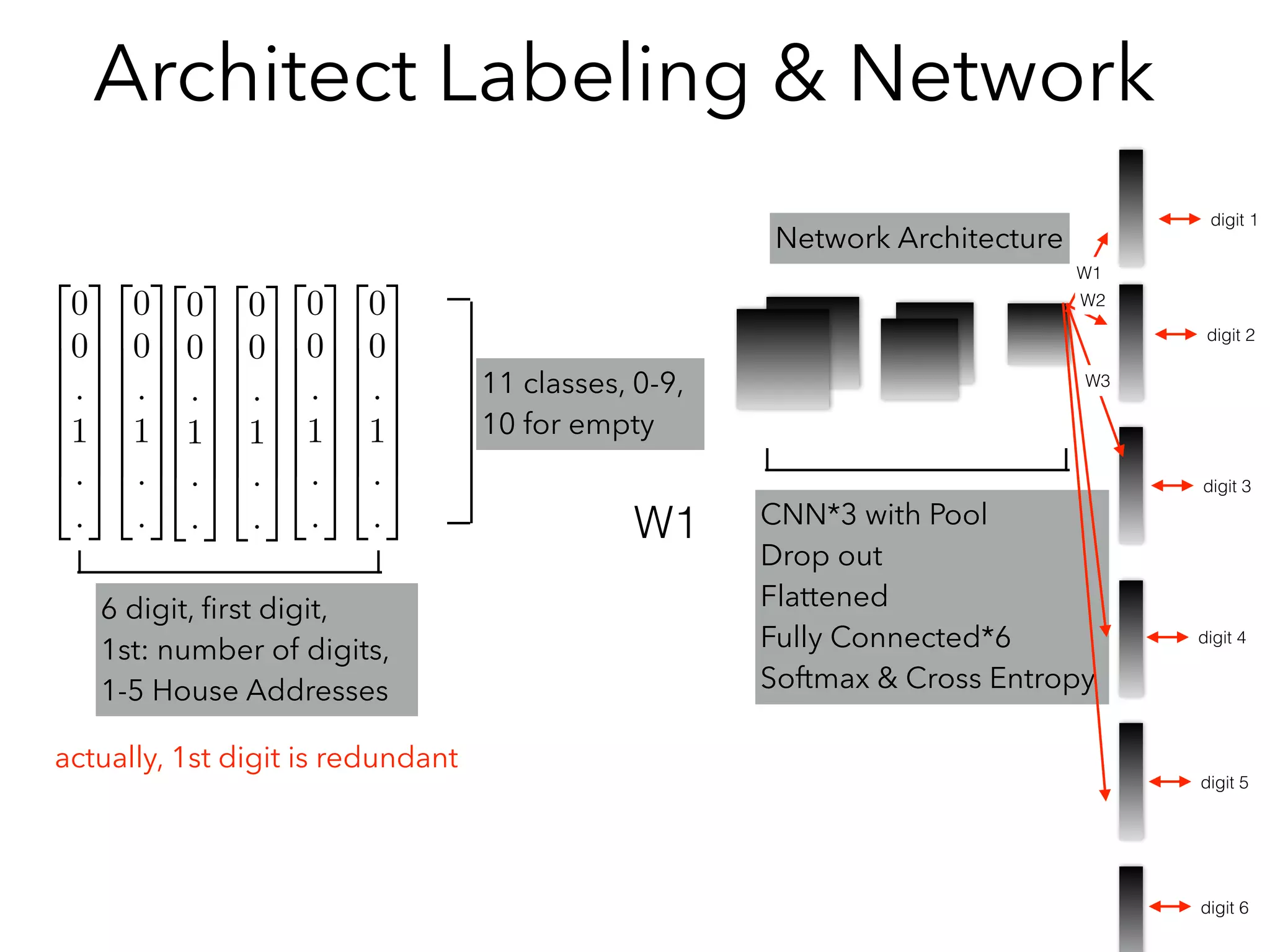 Architect Labeling & Network
2
6
6
6
6
6
6
4
0
0
.
1
.
.
3
7
7
7
7
7
7
5
2
6
6
6
6
6
6
4
0
0
.
1
.
.
3
7
7
7
7
7
7
5
2
6
6
6
6
6
6
4
0
0
.
1
.
.
3
7
7
7
7
7
7
5
2
6
6
6
6
6
6
4
0
0
.
1
.
.
3
7
7
7
7
7
7
5
2
6
6
6
6
6
6
4
0
0
.
1
.
.
3
7
7
7
7
7
7
5
2
6
6
6
6
6
6
4
0
0
.
1
.
.
3
7
7
7
7
7
7
5
6 digit, ﬁrst digit,
1st: number of digits,
1-5 House Addresses
11 classes, 0-9,
10 for empty
actually, 1st digit is redundant
CNN*3 with Pool
Drop out
Flattened
Fully Connected*6
Softmax & Cross Entropy
Network Architecture
digit 1
digit 2
digit 3
digit 4
digit 5
digit 6
W1
W1
W2
W3
 