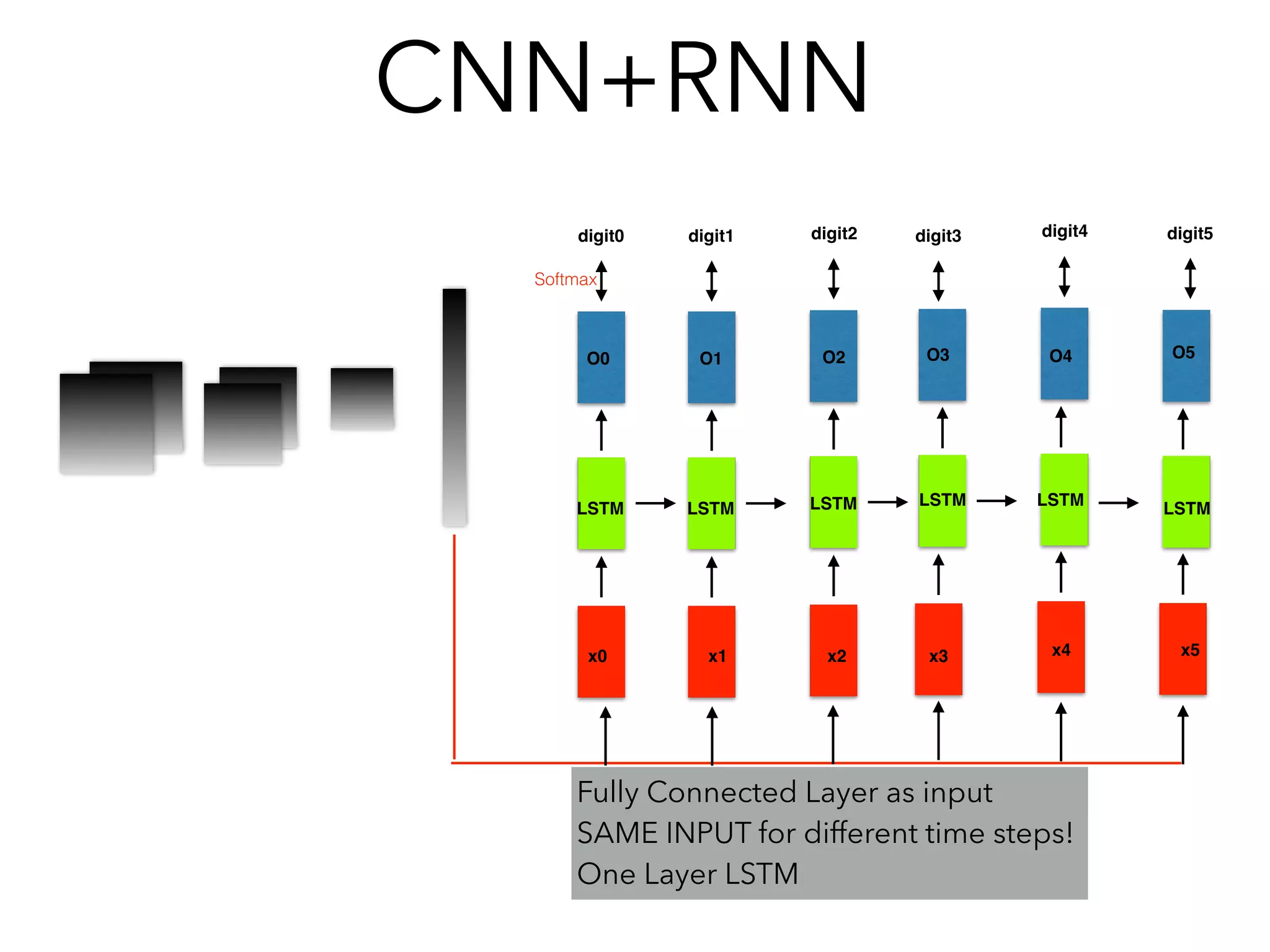 CNN+RNN
Fully Connected Layer as input
SAME INPUT for different time steps!
One Layer LSTM
LSTM LSTM LSTM LSTM
LSTM
digit1 digit2 digit3 digit4 digit5
LSTM
digit0
x0 x1 x2 x3 x4 x5
O0 O1 O2 O3 O4 O5
Softmax
 