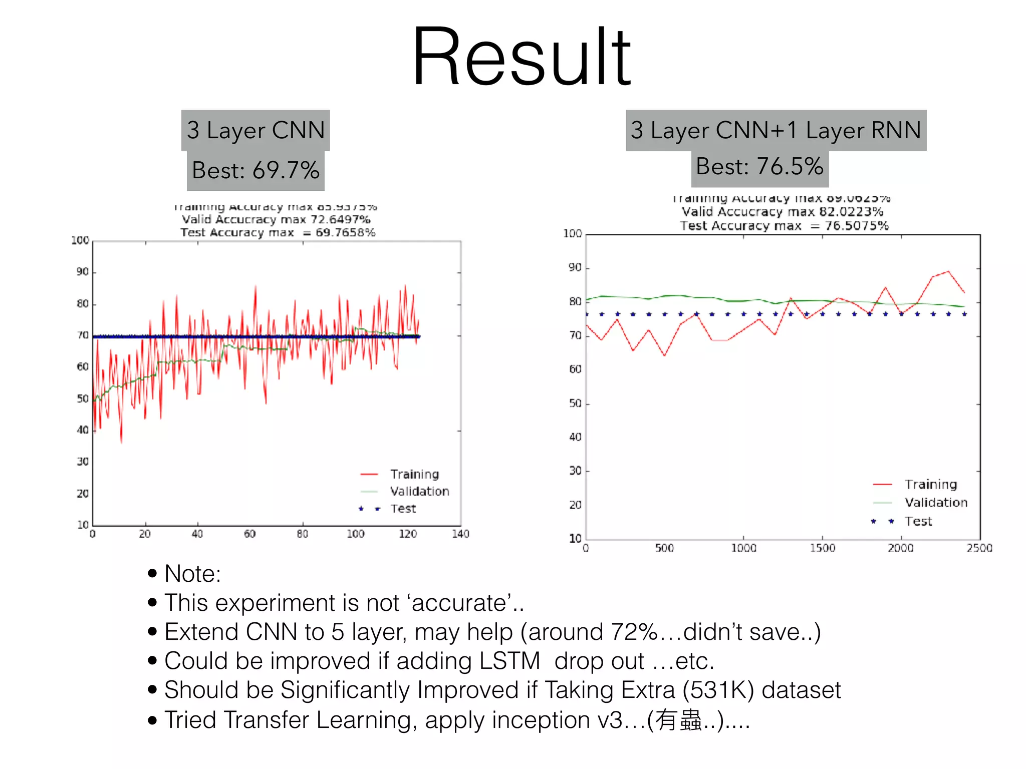 Result
Best: 69.7% Best: 76.5%
3 Layer CNN 3 Layer CNN+1 Layer RNN
• Note:
• This experiment is not ‘accurate’..
• Extend CNN to 5 layer, may help (around 72%…didn’t save..)
• Could be improved if adding LSTM drop out …etc.
• Should be Signiﬁcantly Improved if Taking Extra (531K) dataset
• Tried Transfer Learning, apply inception v3…(有蟲..)....
 