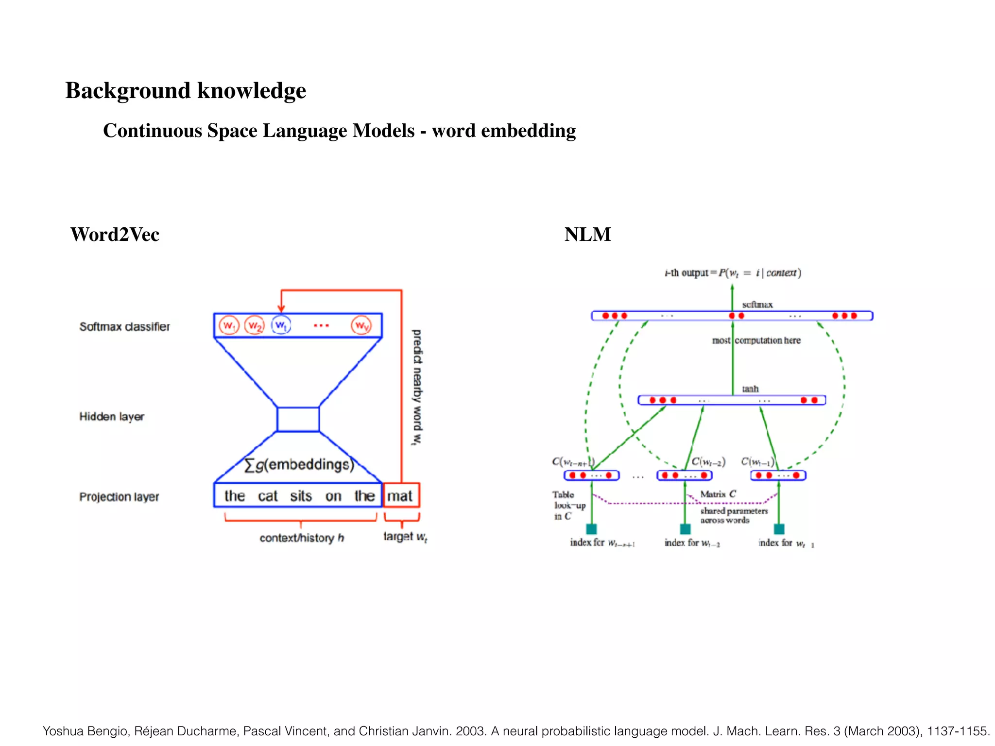 Background knowledge
Continuous Space Language Models - word embedding
Word2Vec NLM
Yoshua Bengio, Réjean Ducharme, Pascal Vincent, and Christian Janvin. 2003. A neural probabilistic language model. J. Mach. Learn. Res. 3 (March 2003), 1137-1155.
 