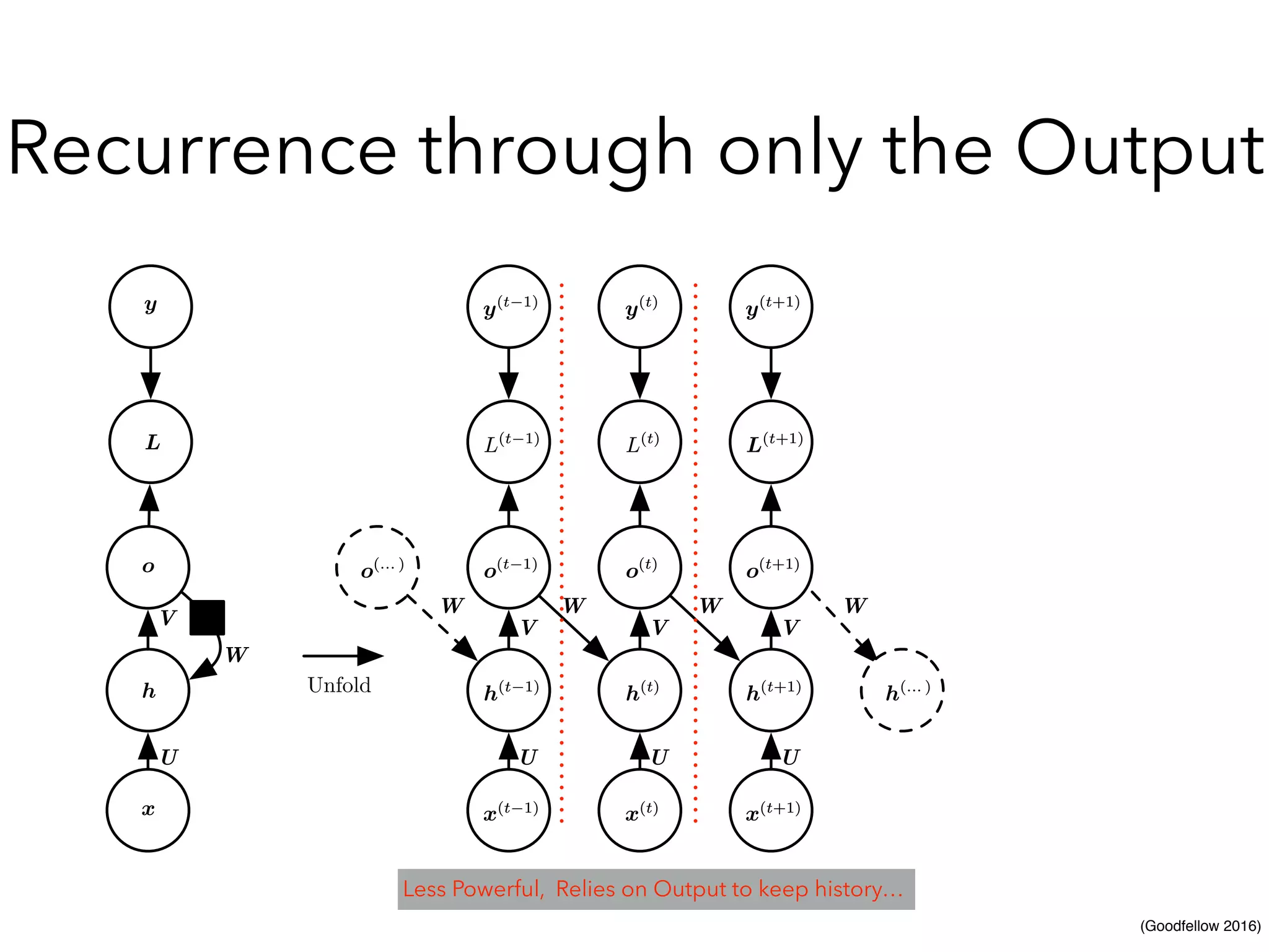 (Goodfellow 2016)
Recurrence through only the Output
U
V
W
o(t 1)
o(t 1)
hh
oo
yy
LL
xx
o(t)
o(t)
o(t+1)
o(t+1)
L(t 1)
L(t 1)
L(t)
L(t)
L(t+1)
L(t+1)
y(t 1)
y(t 1)
y(t)
y(t)
y(t+1)
y(t+1)
h(t 1)
h(t 1)
h(t)
h(t)
h(t+1)
h(t+1)
x(t 1)
x(t 1)
x(t)
x(t)
x(t+1)
x(t+1)
WW W W
o(... )
o(... )
h(... )
h(... )
V V V
U U U
Unfold
Figure 10.4: An RNN whose only recurrence is the feedback connection from the output
to the hidden layer. At each time step t, the input is xt, the hidden layer activations are
Less Powerful, Relies on Output to keep history…
 