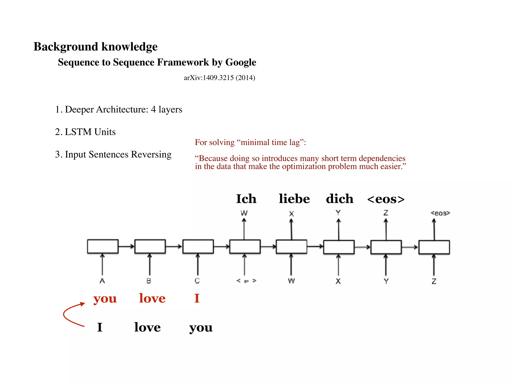 Sequence to Sequence Framework by Google
1. Deeper Architecture: 4 layers
2. LSTM Units
3. Input Sentences Reversing
arXiv:1409.3215 (2014)
For solving “minimal time lag”:
“Because doing so introduces many short term dependencies
in the data that make the optimization problem much easier.”
I love you
you love I
Ich liebe dich <eos>
Background knowledge
 