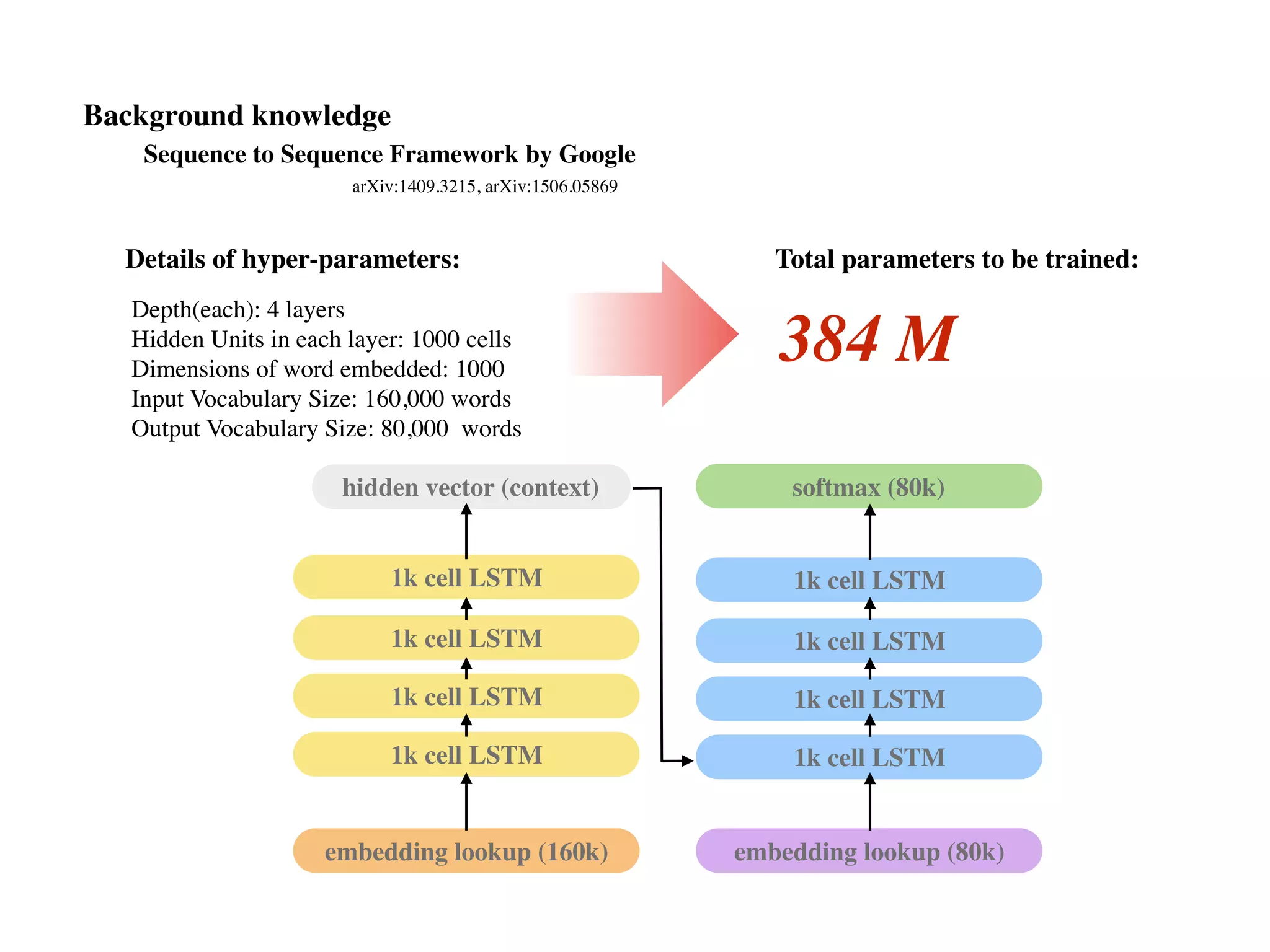 Sequence to Sequence Framework by Google
arXiv:1409.3215, arXiv:1506.05869
Details of hyper-parameters: Total parameters to be trained:
Depth(each): 4 layers
Hidden Units in each layer: 1000 cells
Dimensions of word embedded: 1000
Input Vocabulary Size: 160,000 words
Output Vocabulary Size: 80,000 words
384 M
1k cell LSTM
1k cell LSTM
1k cell LSTM
1k cell LSTM
1k cell LSTM
1k cell LSTM
1k cell LSTM
1k cell LSTM
embedding lookup (160k) embedding lookup (80k)
softmax (80k)hidden vector (context)
Background knowledge
 