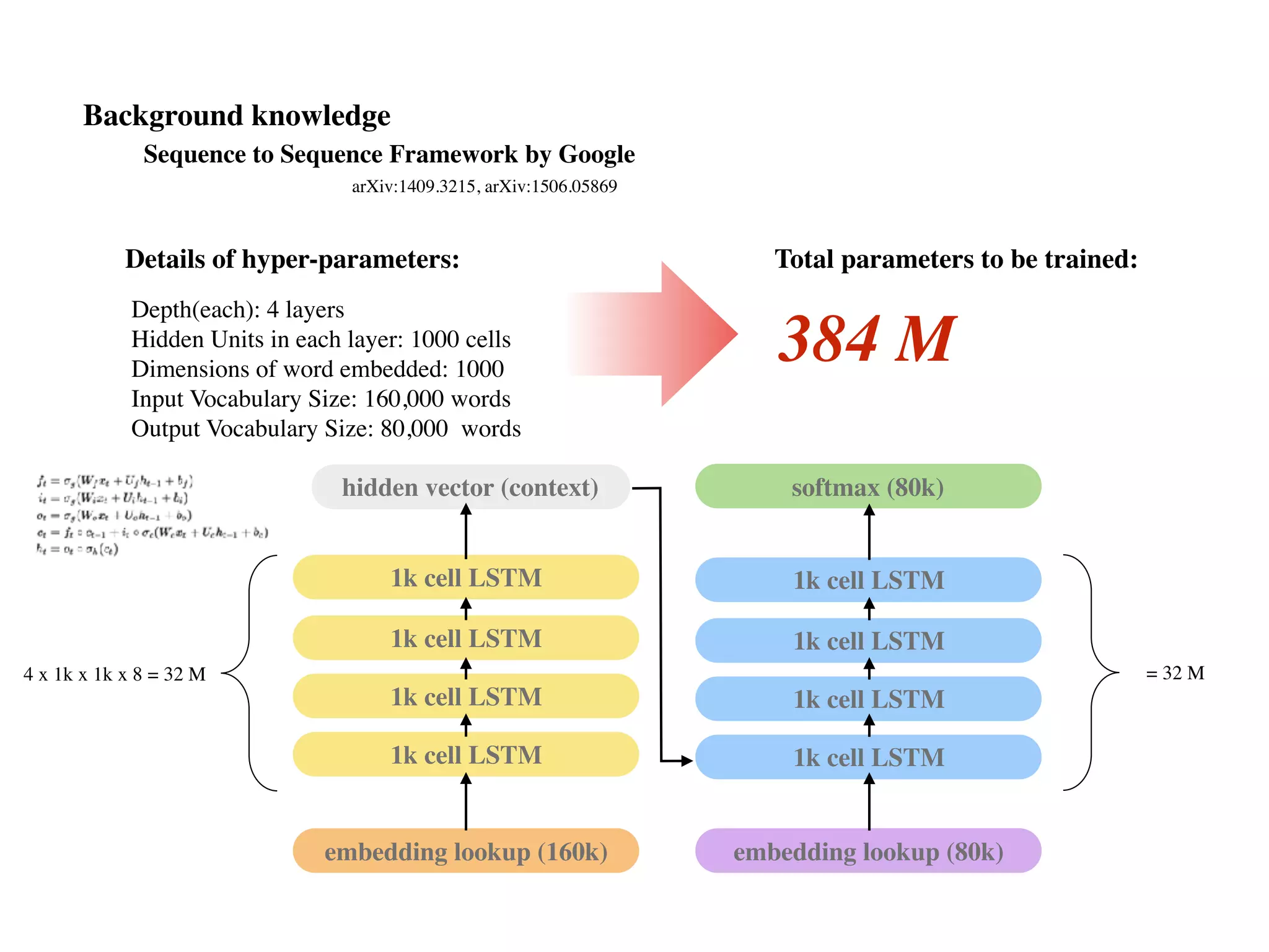 Sequence to Sequence Framework by Google
arXiv:1409.3215, arXiv:1506.05869
Depth(each): 4 layers
Hidden Units in each layer: 1000 cells
Dimensions of word embedded: 1000
Input Vocabulary Size: 160,000 words
Output Vocabulary Size: 80,000 words
Details of hyper-parameters: Total parameters to be trained:
384 M
1k cell LSTM
1k cell LSTM
1k cell LSTM
1k cell LSTM
1k cell LSTM
1k cell LSTM
1k cell LSTM
1k cell LSTM
embedding lookup (160k) embedding lookup (80k)
softmax (80k)hidden vector (context)
4 x 1k x 1k x 8 = 32 M = 32 M
Background knowledge
 