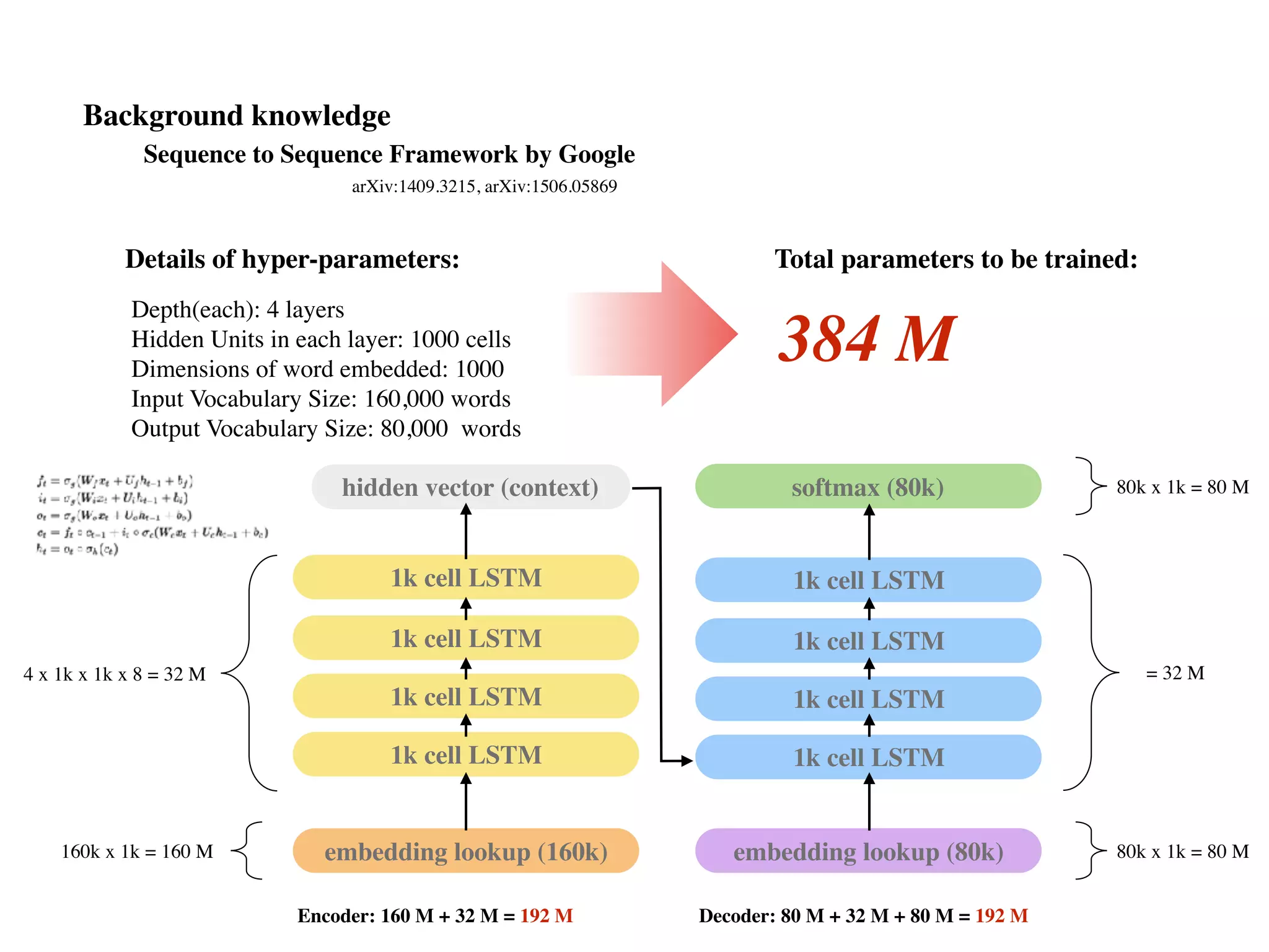 Sequence to Sequence Framework by Google
arXiv:1409.3215, arXiv:1506.05869
Depth(each): 4 layers
Hidden Units in each layer: 1000 cells
Dimensions of word embedded: 1000
Input Vocabulary Size: 160,000 words
Output Vocabulary Size: 80,000 words
Details of hyper-parameters: Total parameters to be trained:
384 M
1k cell LSTM
1k cell LSTM
1k cell LSTM
1k cell LSTM
1k cell LSTM
1k cell LSTM
1k cell LSTM
1k cell LSTM
embedding lookup (160k) embedding lookup (80k)
softmax (80k)
160k x 1k = 160 M 80k x 1k = 80 M
80k x 1k = 80 Mhidden vector (context)
4 x 1k x 1k x 8 = 32 M = 32 M
Encoder: 160 M + 32 M = 192 M Decoder: 80 M + 32 M + 80 M = 192 M
Background knowledge
 