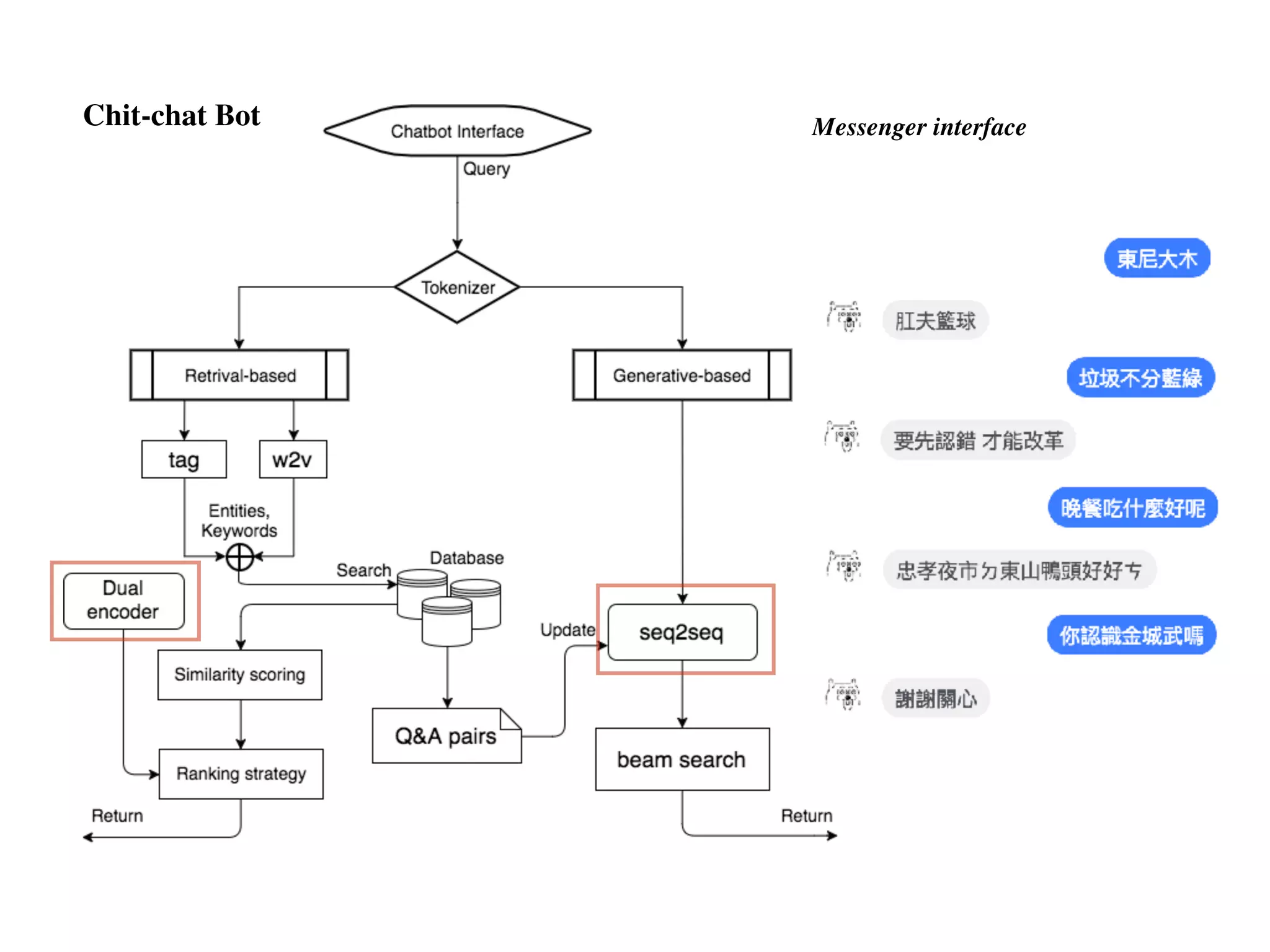 Chit-chat Bot Messenger interface
 