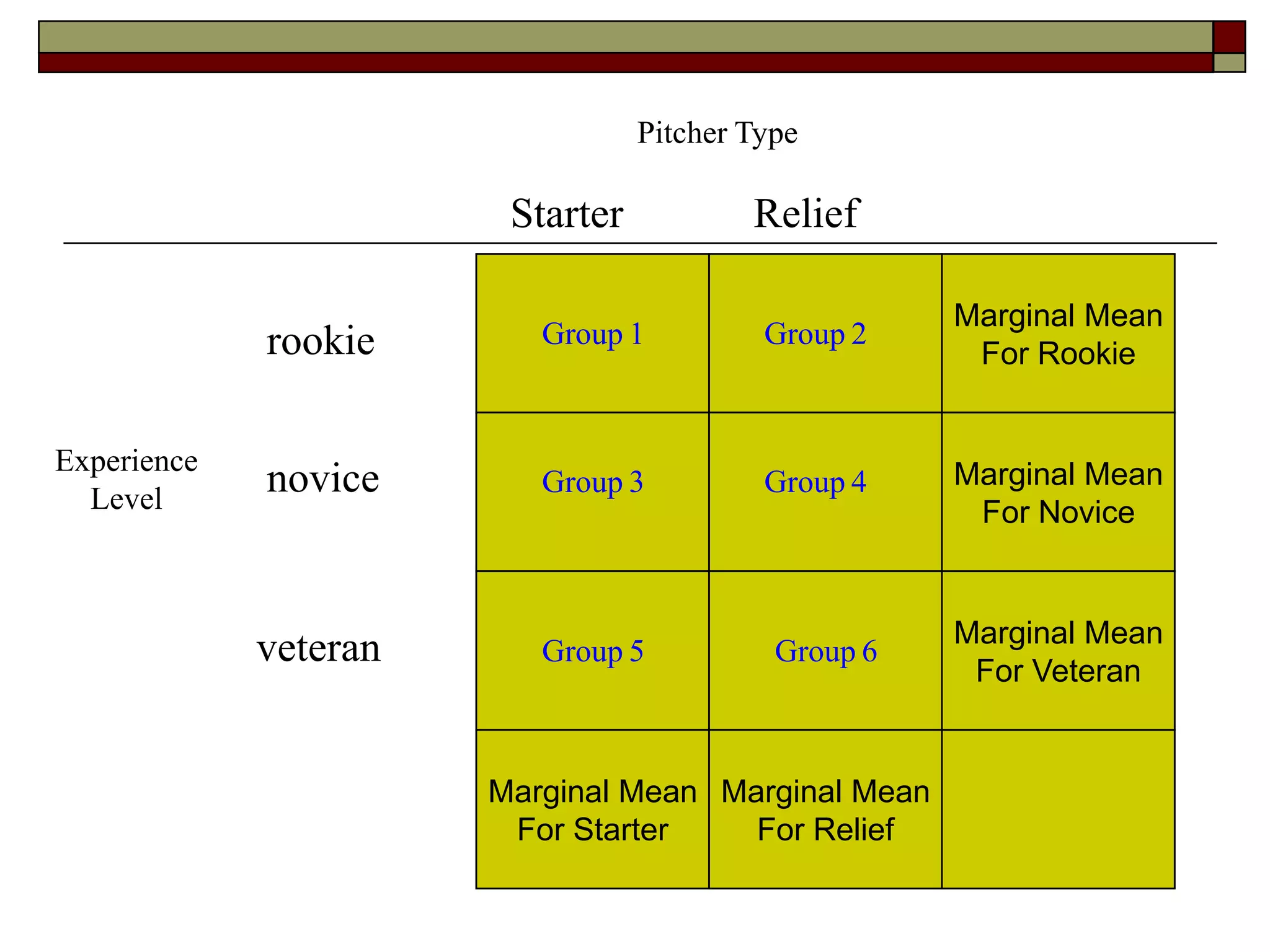 Group 1 Group 2
Group 3 Group 4
Starter Relief
Group 5 Group 6
rookie
novice
veteran
Experience
Level
Pitcher Type
Marginal Mean
For Rookie
Marginal Mean
For Novice
Marginal Mean
For Veteran
Marginal Mean
For Starter
Marginal Mean
For Relief
 