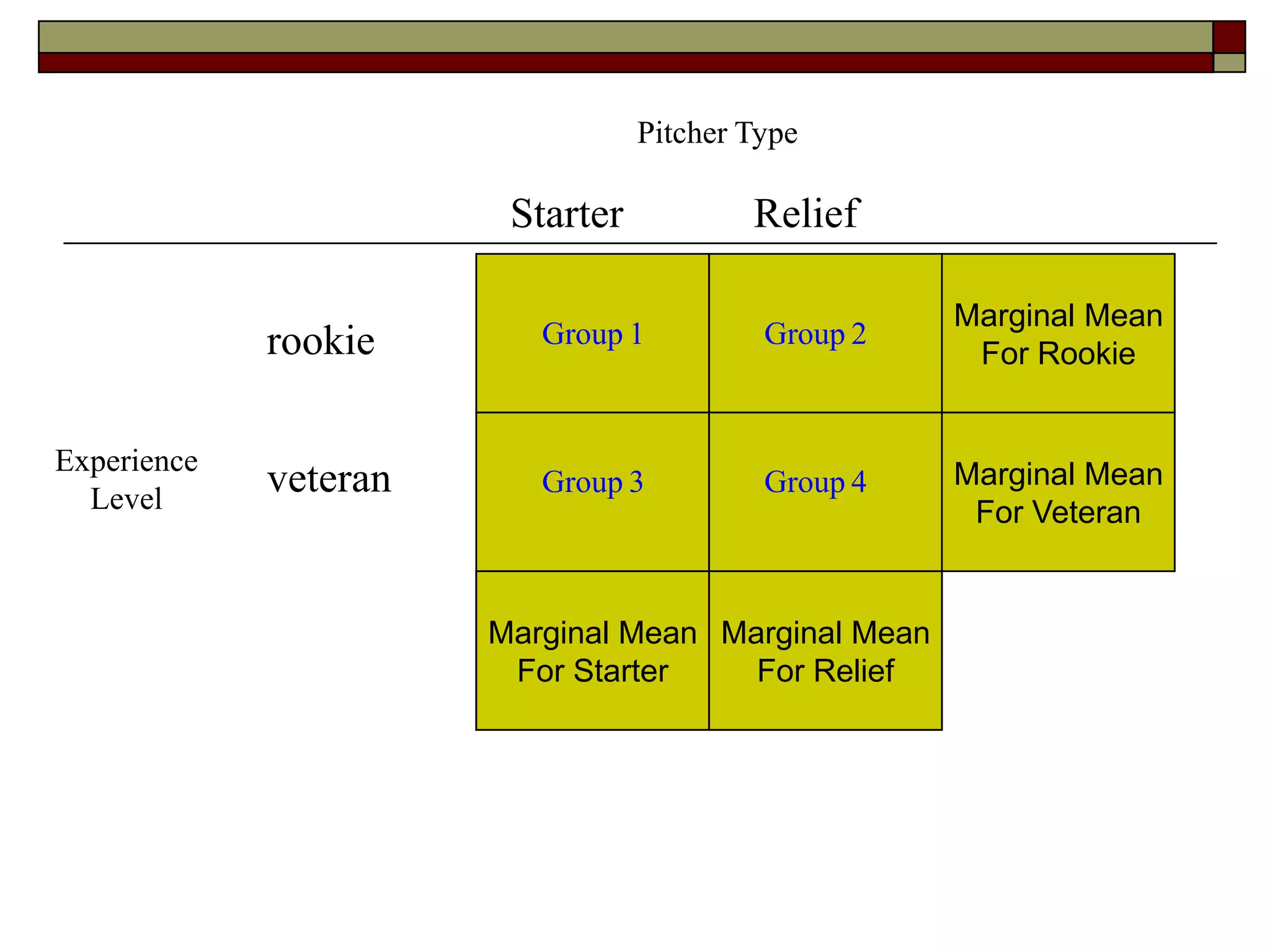 Group 1 Group 2
Group 3 Group 4
Starter Relief
rookie
veteranExperience
Level
Pitcher Type
Marginal Mean
For Rookie
Marginal Mean
For Veteran
Marginal Mean
For Starter
Marginal Mean
For Relief
 