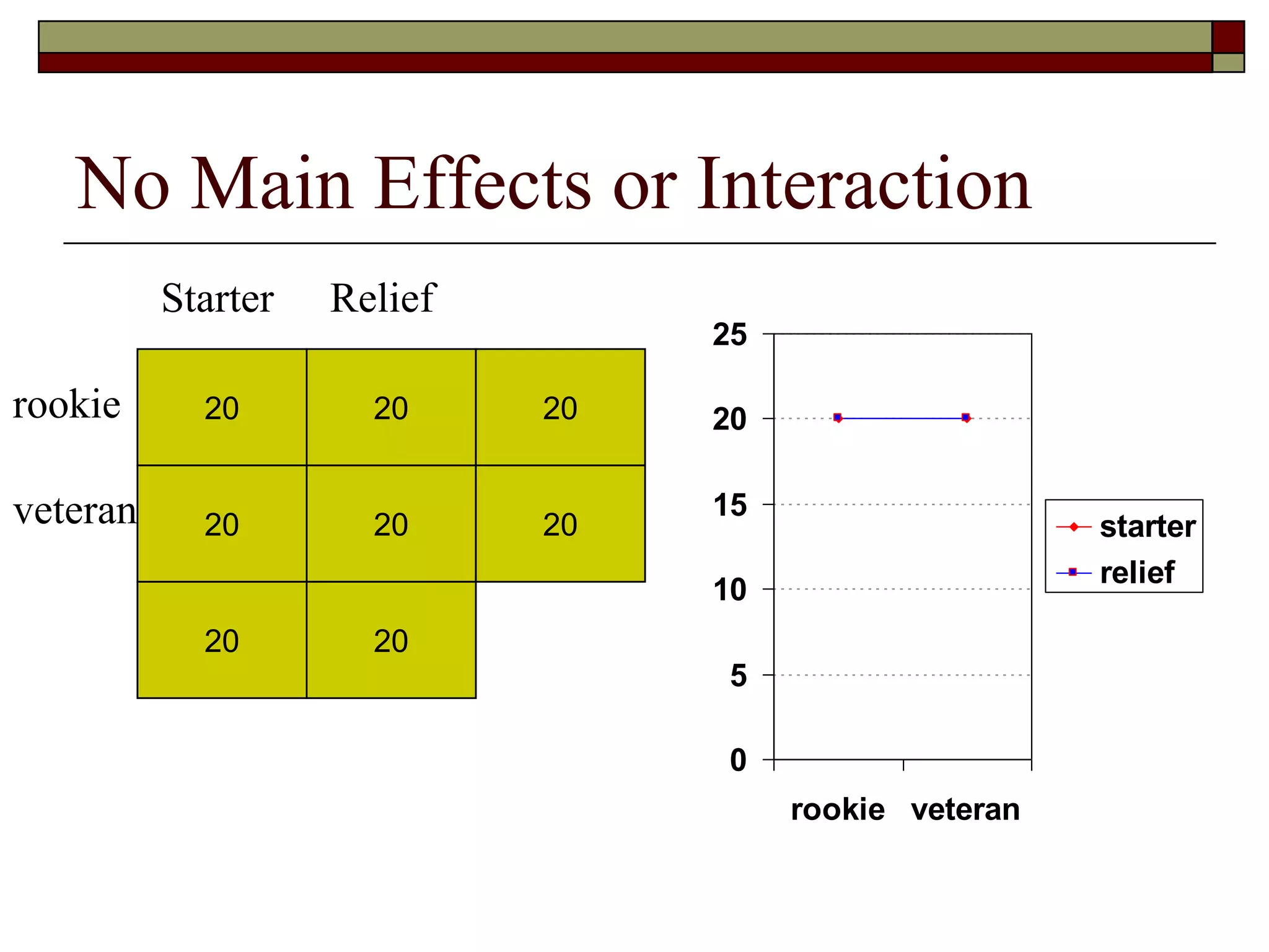 No Main Effects or Interaction
20 20
Starter Relief
rookie
veteran
20
20 20 20
20 20
0
5
10
15
20
25
rookie veteran
starter
relief
 