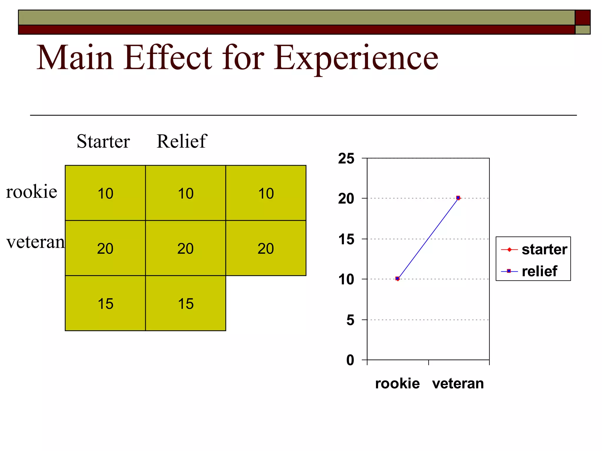 Main Effect for Experience
10 10
Starter Relief
rookie
veteran
10
20 20 20
15 15
0
5
10
15
20
25
rookie veteran
starter
relief
 
