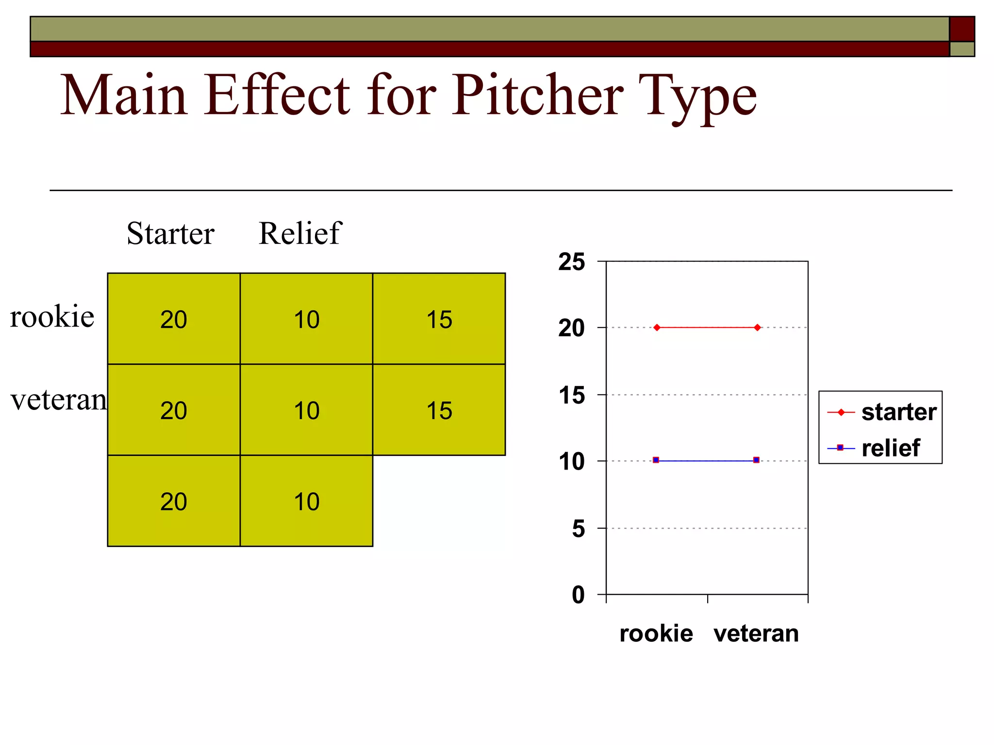 Main Effect for Pitcher Type
20 10
Starter Relief
rookie
veteran
15
20 10 15
20 10
0
5
10
15
20
25
rookie veteran
starter
relief
 