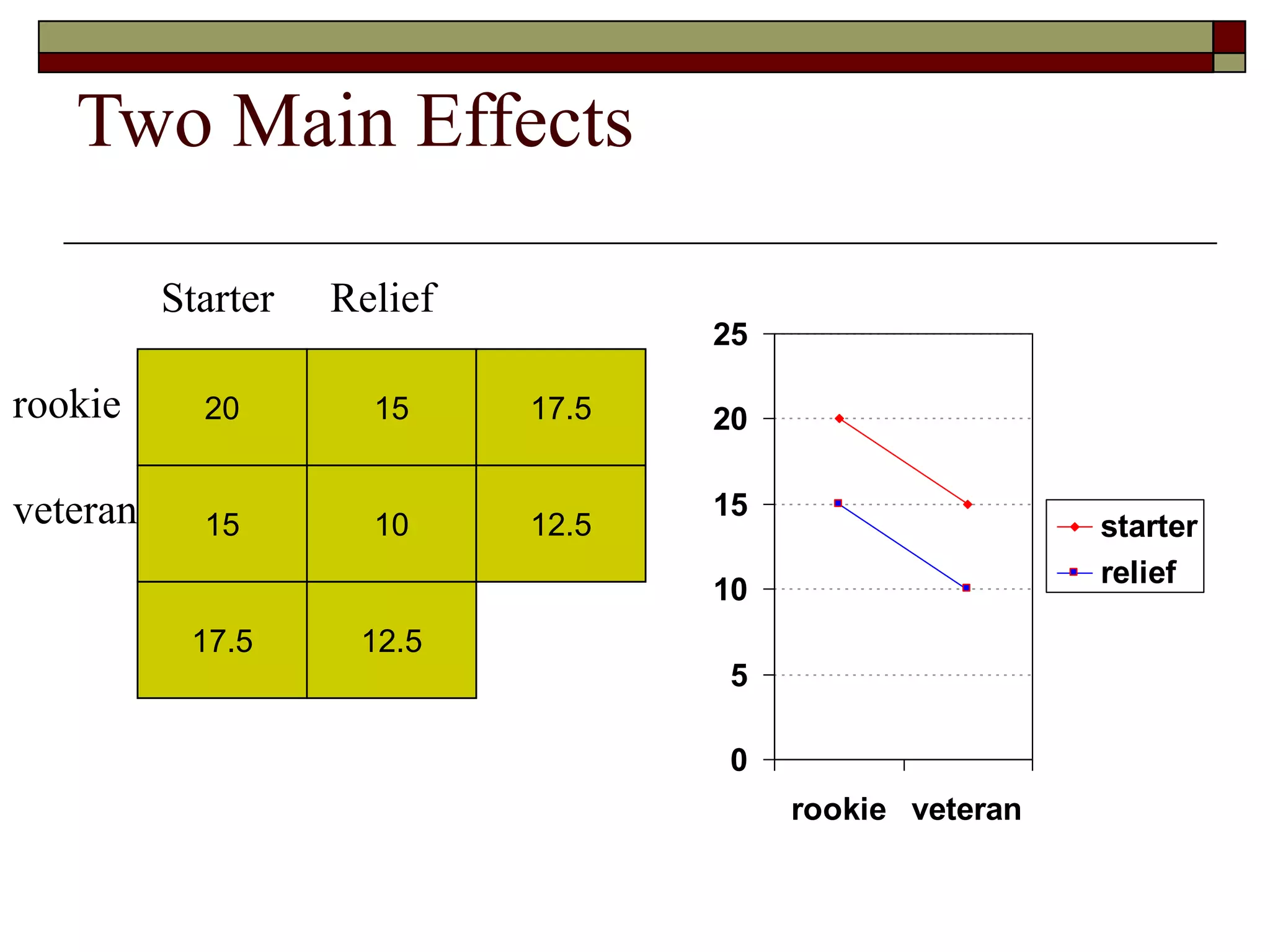Two Main Effects
20 15
Starter Relief
rookie
veteran
17.5
15 10 12.5
17.5 12.5
0
5
10
15
20
25
rookie veteran
starter
relief
 