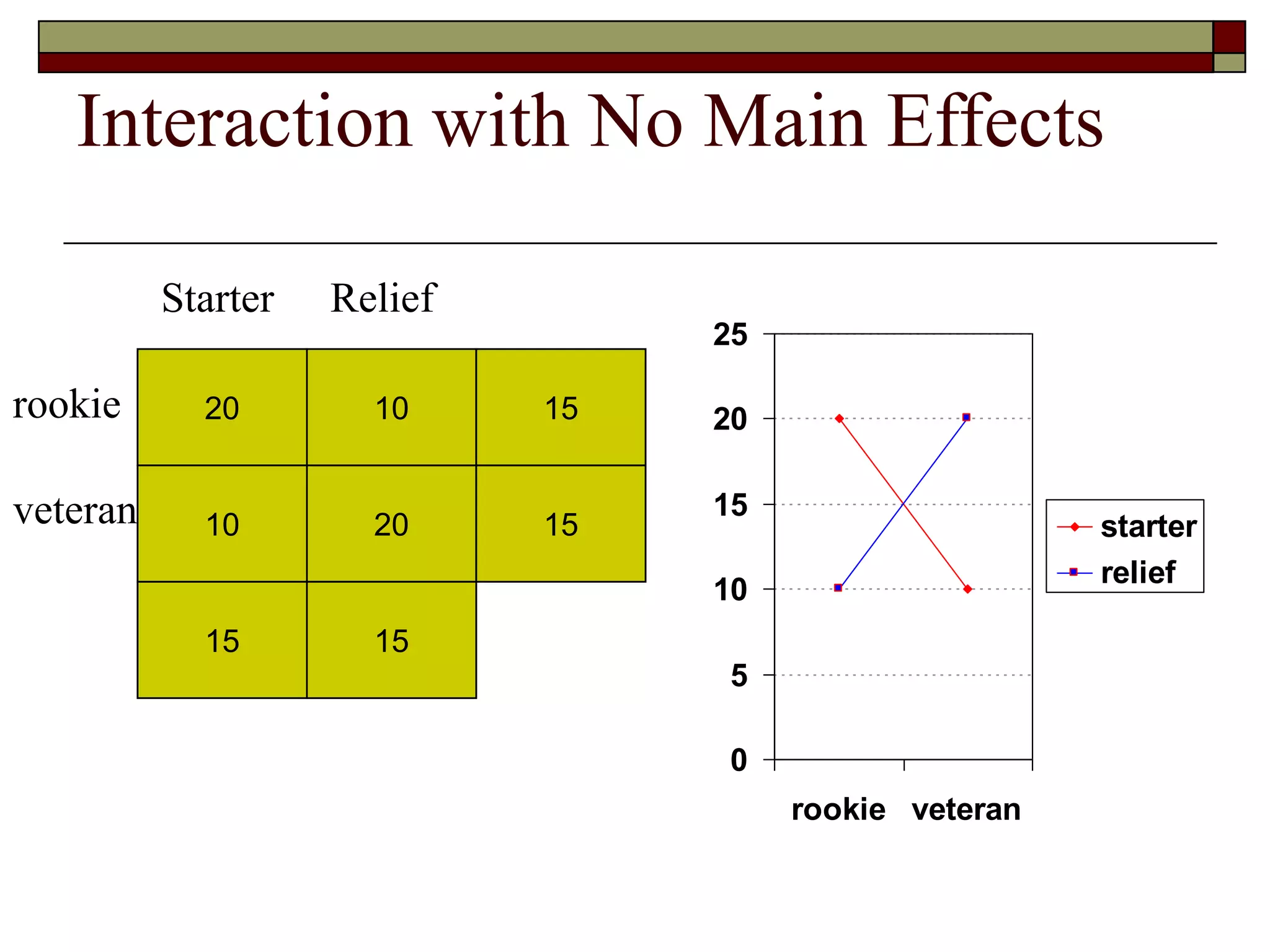 Interaction with No Main Effects
20 10
Starter Relief
rookie
veteran
15
10 20 15
15 15
0
5
10
15
20
25
rookie veteran
starter
relief
 