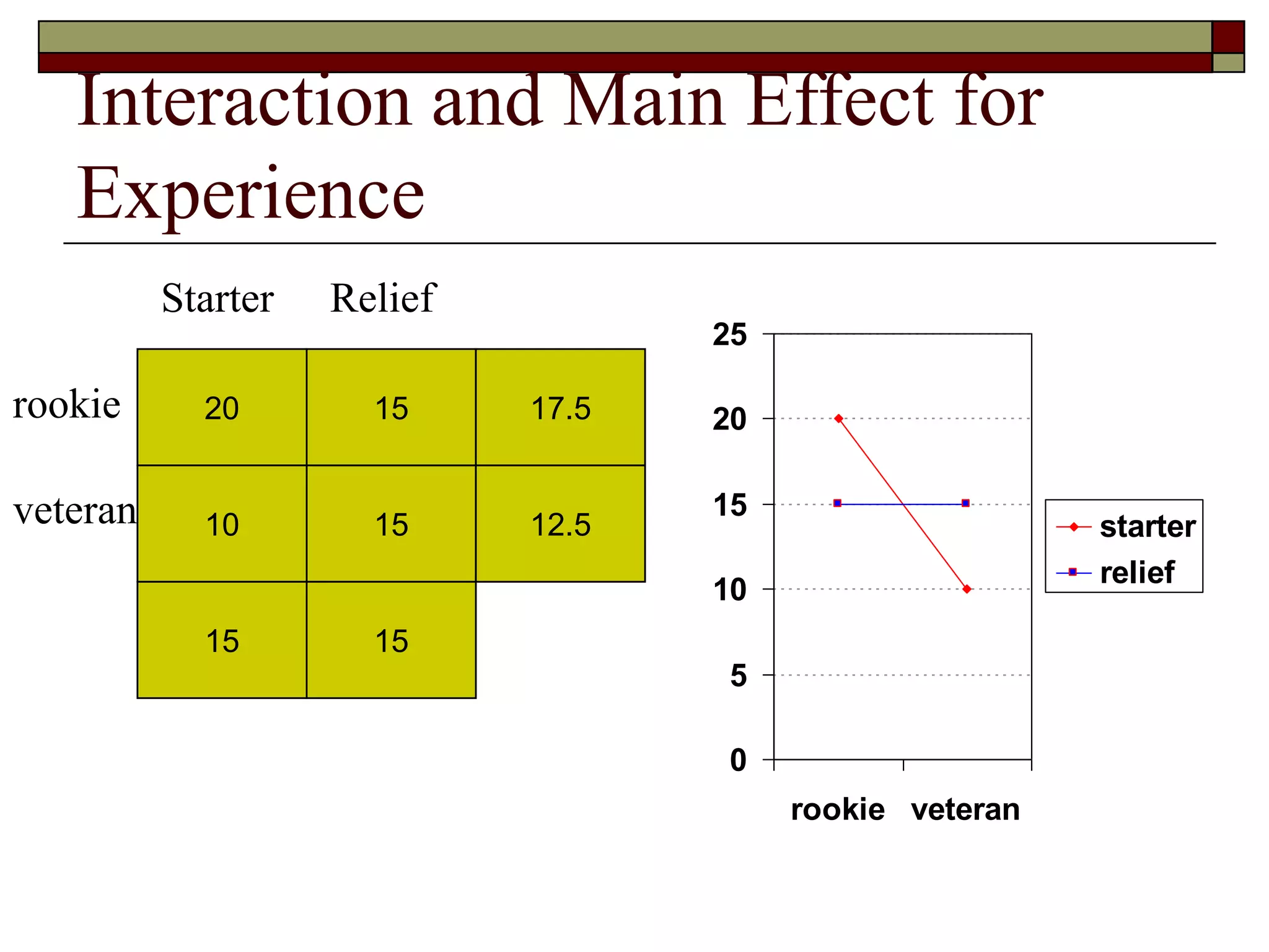 Interaction and Main Effect for
Experience
20 15
Starter Relief
rookie
veteran
17.5
10 15 12.5
15 15
0
5
10
15
20
25
rookie veteran
starter
relief
 